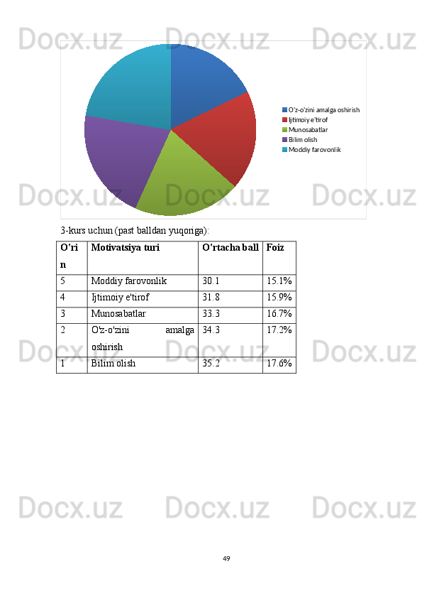 O'z-o'zini amalga oshirish
Ijtimoiy e'tirof
Munosabatlar
Bilim olish
Moddiy farovonlik
3-kurs uchun (past balldan yuqoriga):
O'ri
n Motivatsiya turi O'rtacha ball Foiz
5 Moddiy farovonlik 30.1 15.1%
4 Ijtimoiy e'tirof 31.8 15.9%
3 Munosabatlar 33.3 16.7%
2 O'z-o'zini   amalga
oshirish 34.3 17.2%
1 Bilim olish 35.2 17.6%
49 