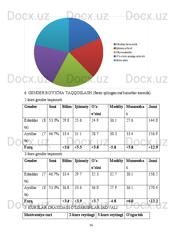 Moddiy farovonlik
Ijtimoiy e'tirof
Munosabatlar
O'z-o'zini amalga oshirish
Bilim olish
6. GENDER BO'YICHA TAQQOSLASH (faraz qilingan ma'lumotlar asosida)
2-kurs gender taqsimoti:
Gender Soni Bilim Ijtimoiy O'z-
o'zini Moddiy Munosaba
t Jami
Erkaklar   (8
ta) 53.3% 29.8 25.6 24.9 36.1 27.6 144.0
Ayollar   (7
ta) 46.7% 33.4 31.1 28.7 30.3 33.4 156.9
Farq - +3.6 +5.5 +3.8 -5.8 +5.8 +12.9
3-kurs gender taqsimoti:
Gender Soni Bilim Ijtimoiy O'z-
o'zini Moddiy Munosaba
t Jami
Erkaklar   (7
ta) 46.7% 33.4 29.7 32.3 32.7 30.1 158.2
Ayollar   (8
ta) 53.3% 36.8 33.6 36.0 27.9 36.1 170.4
Farq - +3.4 +3.9 +3.7 -4.8 +6.0 +12.2
7. KURSLAR ORASIDAGI O'ZGARISHLAR JADVALI
Motivatsiya turi 2-kurs reytingi 3-kurs reytingi O'zgarish
50 