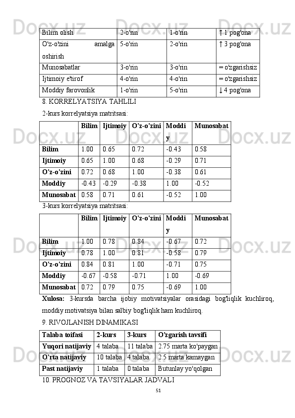 Bilim olish 2-o'rin 1-o'rin ↑ 1 pog'ona
O'z-o'zini   amalga
oshirish 5-o'rin 2-o'rin ↑ 3 pog'ona
Munosabatlar 3-o'rin 3-o'rin = o'zgarishsiz
Ijtimoiy e'tirof 4-o'rin 4-o'rin = o'zgarishsiz
Moddiy farovonlik 1-o'rin 5-o'rin ↓ 4 pog'ona
8. KORRELYATSIYA TAHLILI
2-kurs korrelyatsiya matritsasi:
Bilim Ijtimoiy O'z-o'zini Moddi
y Munosabat
Bilim 1.00 0.65 0.72 -0.43 0.58
Ijtimoiy 0.65 1.00 0.68 -0.29 0.71
O'z-o'zini 0.72 0.68 1.00 -0.38 0.61
Moddiy -0.43 -0.29 -0.38 1.00 -0.52
Munosabat 0.58 0.71 0.61 -0.52 1.00
3-kurs korrelyatsiya matritsasi:
Bilim Ijtimoiy O'z-o'zini Moddi
y Munosabat
Bilim 1.00 0.78 0.84 -0.67 0.72
Ijtimoiy 0.78 1.00 0.81 -0.58 0.79
O'z-o'zini 0.84 0.81 1.00 -0.71 0.75
Moddiy -0.67 -0.58 -0.71 1.00 -0.69
Munosabat 0.72 0.79 0.75 -0.69 1.00
Xulosa:   3-kursda   barcha   ijobiy   motivatsiyalar   orasidagi   bog'liqlik   kuchliroq,
moddiy motivatsiya bilan salbiy bog'liqlik ham kuchliroq.
9. RIVOJLANISH DINAMIKASI
Talaba toifasi 2-kurs 3-kurs O'zgarish tavsifi
Yuqori natijaviy 4 talaba 11 talaba 2.75 marta ko'paygan
O'rta natijaviy 10 talaba 4 talaba 2.5 marta kamaygan
Past natijaviy 1 talaba 0 talaba Butunlay yo'qolgan
10. PROGNOZ VA TAVSIYALAR JADVALI
51 