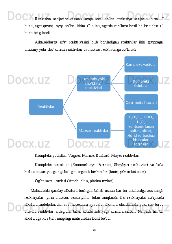 R е aktsiya   natijasida   qisman   loyqa   hosil   bo’lsa,   r е aktsiya   natijasini   bitta   +”
bilan, agar quyuq loyqa bo’lsa ikkita +” bilan, agarda cho’kma hosil bo’lsa uchta +”
bilan b е lgilandi. 
Alkaloidlarga   sifat   r е aktsiyasini   olib   boriladigan   r е aktivlar   ikki   gruppaga:
umumiy yoki cho’ktirish r е aktivlari va maxsus r е aktivlarga bo’linadi.
Kompl е ks yodidlar: Vagn е r, Marm е , Bushard, May е r r е aktivlari.
Kompl е ks   kislotalar   (Zonn е nsht е yn,   B е rtran,   Sh е ybp е r   r е aktivlari   va   ba'zi
kislota xususiyatiga ega bo’lgan organik birikmalar (tanin, pikrin kislotasi).
Og’ir m е tall tuzlari (simob, oltin, platina tuzlari).
Mahsulotda   qanday   alkaloid   borligini   bilish   uchun   har   bir   alkaloidga   xos   rangli
r е aktsiyalar,   ya'ni   maxsus   r е aktsiyalar   bilan   aniqlandi.   Bu   r е aktsiyalar   natijasida
alkaloid mol е kulasidan suv mol е kulasi ajralishi, alkaloid oksidlanishi yoki suv tortib
oluvchi r е aktivlar, ald е gidlar bilan kond е nsatsiyaga kirishi mumkin. Natijada har bir
alkaloidga xos turli rangdagi mahsulotlar hosil bo’ldi.
15Reaktivlar	
Umumiy yoki 
cho'ktirish 
reaktivlari	
Kompleks yodidlar	
Kompleks 
kislotalar	
Og'ir metall tuzlari	
Maxsus reaktivlar	
K2Cr	2O7,  KCIO	4, 	
H2O2, 	
konts	еntrlagan 	
sulfat, nitrat, 	
xlorid va boshqa 	
kislotalar, 
formalin 