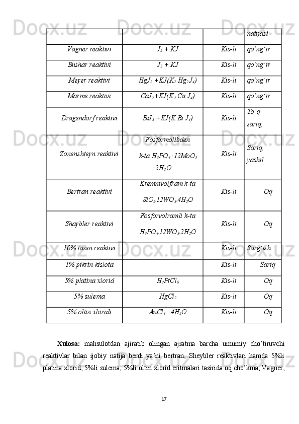 natijasi
Vagner reaktivi J
2  +  KJ Kis-li qo’ng’ir
Bushar reaktivi J
2  +  KJ Kis-li qo’ng’ir
Meyer reaktivi HgJ
2  +KJ(K
2  Hg
2  J
4 ) Kis-li qo’ng’ir
Marme reaktivi CaJ
2 +KJ(K
2  Ca J
4 ) Kis-li qo’ng’ir
Dragendorf reaktivi BiJ
3  +KJ(K Bi J
4 ) Kis-li To’q
sariq,
Zonenshteyn reaktivi Fosformolibden
k-ta H
3 PO
4  ∙12MoO
3
∙2H
2 O Kis-li Sariq,
yashil
Bertran reaktivi Kremnivolfram k-ta
SiO
2∙ 12WO
3∙ 4H
2 O Kis-li Oq
Shaybler reaktivi Fosforvolramli   k-ta
H
3 PO
4∙ 12WO
3∙ 2H
2 O Kis-li Oq
10% tanin reaktivi Kis-li Sarg’ish
1% pikrin kislota Kis-li Sariq
5% platina xlorid H
2 PtCl
6 Kis-li Oq
5% sulema HgCl
2 Kis-li Oq
5% oltin xloridi AuCl
4  ∙ 4H
2 O Kis-li Oq
Xulosa:   mahsulotdan   ajiratib   olingan   ajratma   barcha   umumiy   cho’tiruvchi
reaktivlar   bilan   ijobiy   natija   berdi   ya’ni   bertran,   Sheybler   reaktivlari   hamda   5%li
platina xlorid, 5%li sulema, 5%li oltin xlorid eritmalari tasirida oq cho’kma, Vagner,
17 