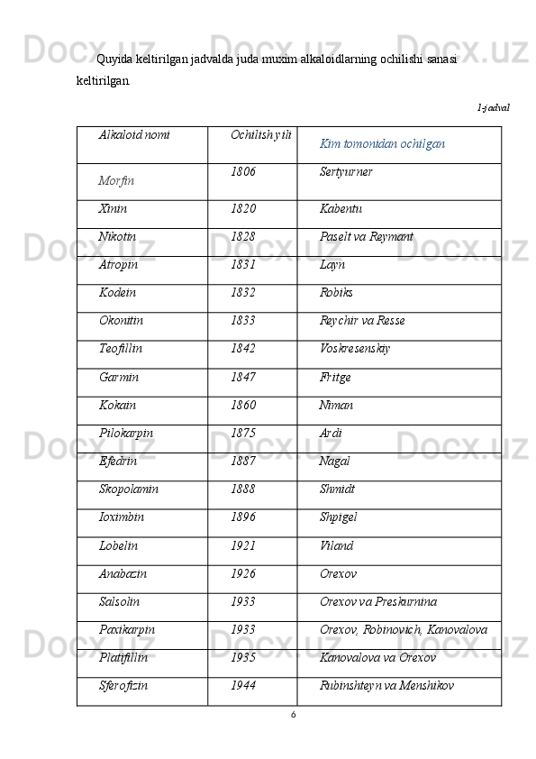 Quyida keltirilgan jadvalda juda muxim alkaloidlarning ochilishi sanasi 
keltirilgan . 
1-jadval
Alkaloid nomi Ochilish yili
Kim tomonidan ochilgan
Morfin 1806 Sertyurner
Xinin 1820 Kabentu
Nikotin 1828 Paselt va Reymant
Atropin 1831 Layn
Kodein 1832 Robiks
Okonitin 1833 Reychir va Resse
Teofillin 1842 Voskresenskiy
Garmin 1847 Fritge
Kokain 1860 Niman
Pilokarpin 1875 Ardi
Efedrin 1887 Nagal
Skopolamin 1888 Shmidt
Ioximbin 1896 Shpigel
Lobelin 1921 Viland
Anabazin 1926 Orexov
Salsolin 1933 Orexov va Preskurnina
Paxikarpin 1933 Orexov, Robinovich, Kanovalova
Platifillin 1935 Kanovalova va Orexov
Sferofizin 1944 Rubinshteyn va Menshikov
6 