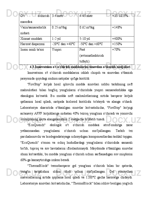 O't   o'chirish
masofasi 3-4 metr 4-45 metr +33-1025%
Vazn/samaradorlik
nisbati 0.25 m²/kg 0.62 m²/kg +148%
Xizmat muddati 1-2 yil 5-10 yil +400%
Harorat diapazoni -20°C dan +40°C -50°C dan +60°C +150%
Inson omili ta'siri Yuqori Past
(avtomatlashtirish
tufayli) +70%
4.3.Innovatsion o't o'chirish moddalarini sinovdan o'tkazish natijalari
Innovatsion   o't   o'chirish   moddalarini   ishlab   chiqish   va   sinovdan   o'tkazish
jarayonida quyidagi muhim natijalar qo'lga kiritildi:
"FireStop"   ko'pik   hosil   qiluvchi   modda   sinovlari   ushbu   tarkibning   neft
mahsulotlari   bilan   bog'liq   yong'inlarni   o'chirishda   yuqori   samaradorlikka   ega
ekanligini   ko'rsatdi.   Bu   modda   neft   mahsulotlarining   sirtida   barqaror   ko'pik
qatlamini   hosil   qiladi,   natijada   kislorod   kiritilishi   to'xtaydi   va   alanga   o'chadi.
Laboratoriya   sharoitida   o'tkazilgan   sinovlar   ko'rsatishicha,   "FireStop"   ko'pigi
an'anaviy AFFF ko'piklariga nisbatan 40% tezroq yong'inni o'chiradi va yonuvchi
suyuqlikning qayta alangalanishini 2 soatgacha to'xtatib turadi.
"EcoQuench"   ekologik   o't   o'chirish   moddasi   atrof-muhitga   zarar
yetkazmasdan   yong'inlarni   o'chirish   uchun   mo'ljallangan.   Tarkib   tez
parchalanuvchi va biodegradatsiyaga uchraydigan komponentlardan tashkil topgan.
"EcoQuench"   o'rmon   va   ochiq   hududlardagi   yong'inlarni   o'chirishda   samarali
bo'lib,   tuproq   va   suv   havzalarini   ifloslantirmaydi.   Maydonda   o'tkazilgan   sinovlar
shuni ko'rsatdiki, bu modda yong'inni o'chirish uchun sarflanadigan suv miqdorini
60% ga kamaytirishga imkon beradi.
"ThermoBlock"   termobarqaror   gel   yong'inni   o'chirish   bilan   bir   qatorda,
yong'in   tarqalishini   oldini   olish   uchun   mo'ljallangan.   Gel   yonuvchan
materiallarning   sirtida   qoplama   hosil   qiladi   va   1200°C   gacha   haroratga   chidaydi.
Laboratoriya sinovlari ko'rsatishicha, "ThermoBlock" bilan ishlov berilgan yog'och 