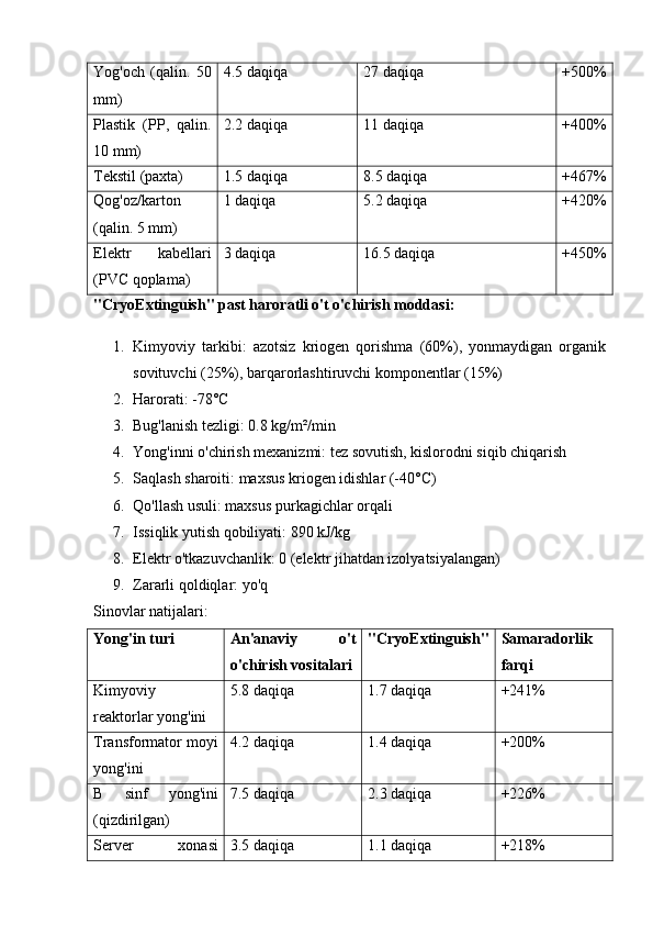 Yog'och   (qalin.   50
mm) 4.5 daqiqa 27 daqiqa +500%
Plastik   (PP,   qalin.
10 mm) 2.2 daqiqa 11 daqiqa +400%
Tekstil (paxta) 1.5 daqiqa 8.5 daqiqa +467%
Qog'oz/karton
(qalin. 5 mm) 1 daqiqa 5.2 daqiqa +420%
Elektr   kabellari
(PVC qoplama) 3 daqiqa 16.5 daqiqa +450%
"CryoExtinguish" past haroratli o't o'chirish moddasi:
1. Kimyoviy   tarkibi:   azotsiz   kriogen   qorishma   (60%),   yonmaydigan   organik
sovituvchi (25%), barqarorlashtiruvchi komponentlar (15%)
2. Harorati: -78°C
3. Bug'lanish tezligi: 0.8 kg/m²/min
4. Yong'inni o'chirish mexanizmi: tez sovutish, kislorodni siqib chiqarish
5. Saqlash sharoiti: maxsus kriogen idishlar (-40°C)
6. Qo'llash usuli: maxsus purkagichlar orqali
7. Issiqlik yutish qobiliyati: 890 kJ/kg
8. Elektr o'tkazuvchanlik: 0 (elektr jihatdan izolyatsiyalangan)
9. Zararli qoldiqlar: yo'q
Sinovlar natijalari:
Yong'in turi An'anaviy   o't
o'chirish vositalari "CryoExtinguish" Samaradorlik
farqi
Kimyoviy
reaktorlar yong'ini 5.8 daqiqa 1.7 daqiqa +241%
Transformator moyi
yong'ini 4.2 daqiqa 1.4 daqiqa +200%
B   sinf   yong'ini
(qizdirilgan) 7.5 daqiqa 2.3 daqiqa +226%
Server   xonasi 3.5 daqiqa 1.1 daqiqa +218% 