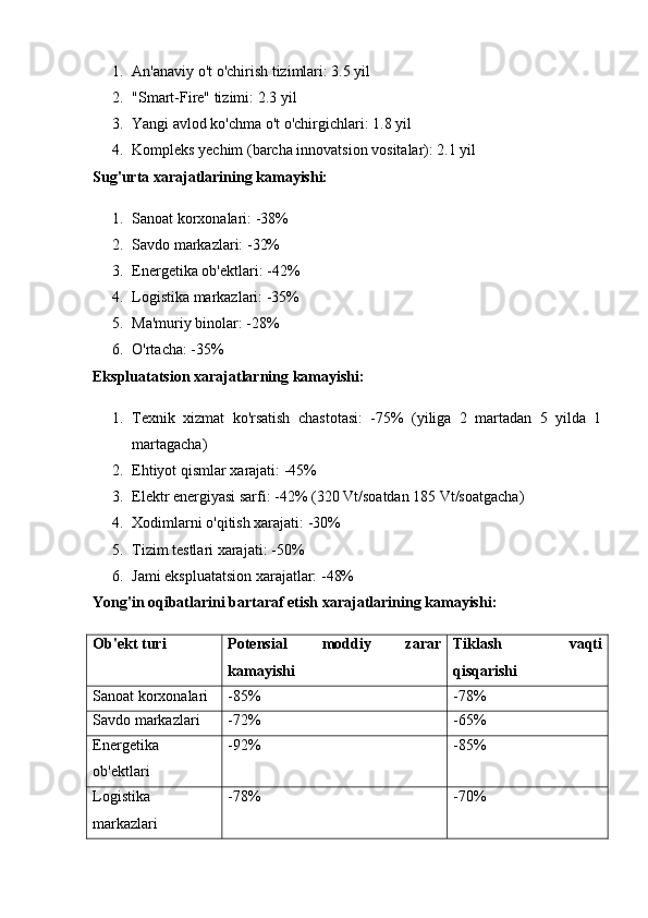 1. An'anaviy o't o'chirish tizimlari: 3.5 yil
2. "Smart-Fire" tizimi: 2.3 yil
3. Yangi avlod ko'chma o't o'chirgichlari: 1.8 yil
4. Kompleks yechim (barcha innovatsion vositalar): 2.1 yil
Sug'urta xarajatlarining kamayishi:
1. Sanoat korxonalari: -38%
2. Savdo markazlari: -32%
3. Energetika ob'ektlari: -42%
4. Logistika markazlari: -35%
5. Ma'muriy binolar: -28%
6. O'rtacha: -35%
Ekspluatatsion xarajatlarning kamayishi:
1. Texnik   xizmat   ko'rsatish   chastotasi:   -75%   (yiliga   2   martadan   5   yilda   1
martagacha)
2. Ehtiyot qismlar xarajati: -45%
3. Elektr energiyasi sarfi: -42% (320 Vt/soatdan 185 Vt/soatgacha)
4. Xodimlarni o'qitish xarajati: -30%
5. Tizim testlari xarajati: -50%
6. Jami ekspluatatsion xarajatlar: -48%
Yong'in oqibatlarini bartaraf etish xarajatlarining kamayishi:
Ob'ekt turi Potensial   moddiy   zarar
kamayishi Tiklash   vaqti
qisqarishi
Sanoat korxonalari -85% -78%
Savdo markazlari -72% -65%
Energetika
ob'ektlari -92% -85%
Logistika
markazlari -78% -70% 
