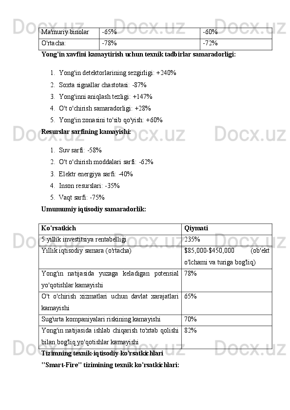 Ma'muriy binolar -65% -60%
O'rtacha: -78% -72%
Yong'in xavfini kamaytirish uchun texnik tadbirlar samaradorligi:
1. Yong'in detektorlarining sezgirligi: +240%
2. Soxta signallar chastotasi: -87%
3. Yong'inni aniqlash tezligi: +147%
4. O't o'chirish samaradorligi: +28%
5. Yong'in zonasini to'sib qo'yish: +60%
Resurslar sarfining kamayishi:
1. Suv sarfi: -58%
2. O't o'chirish moddalari sarfi: -62%
3. Elektr energiya sarfi: -40%
4. Inson resurslari: -35%
5. Vaqt sarfi: -75%
Umumumiy iqtisodiy samaradorlik:
Ko'rsatkich Qiymati
5 yillik investitsiya rentabelligi 235%
Yillik iqtisodiy samara (o'rtacha) $85,000-$450,000   (ob'ekt
o'lchami va turiga bog'liq)
Yong'in   natijasida   yuzaga   keladigan   potensial
yo'qotishlar kamayishi 78%
O't   o'chirish   xizmatlari   uchun   davlat   xarajatlari
kamayishi 65%
Sug'urta kompaniyalari riskining kamayishi 70%
Yong'in natijasida ishlab chiqarish to'xtab qolishi
bilan bog'liq yo'qotishlar kamayishi 82%
Tizimning texnik-iqtisodiy ko'rsatkichlari
"Smart-Fire" tizimining texnik ko'rsatkichlari: 