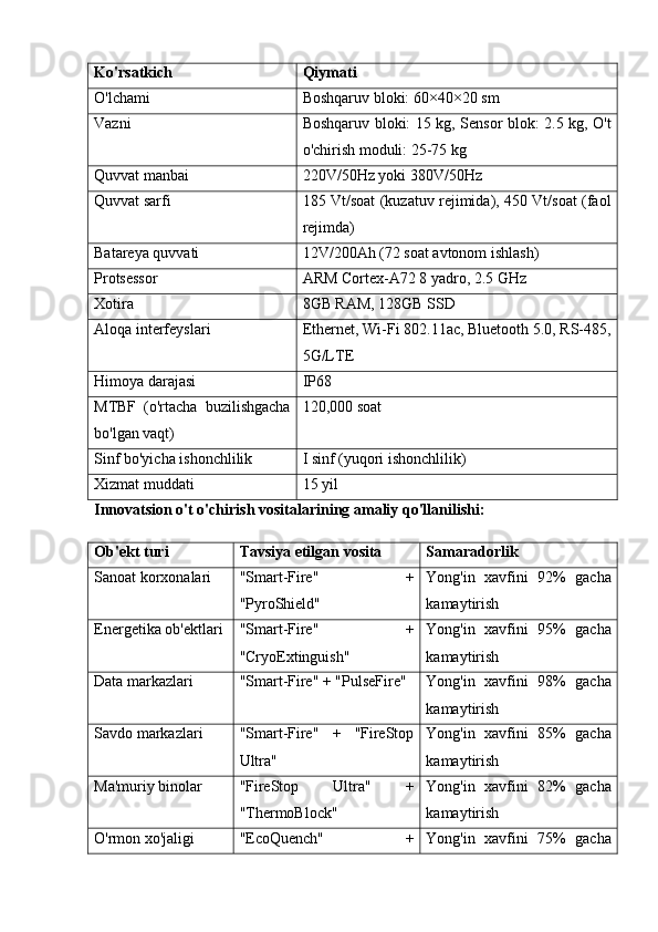 Ko'rsatkich Qiymati
O'lchami Boshqaruv bloki: 60×40×20 sm
Vazni Boshqaruv bloki: 15 kg, Sensor blok: 2.5 kg, O't
o'chirish moduli: 25-75 kg
Quvvat manbai 220V/50Hz yoki 380V/50Hz
Quvvat sarfi 185 Vt/soat (kuzatuv rejimida), 450 Vt/soat (faol
rejimda)
Batareya quvvati 12V/200Ah (72 soat avtonom ishlash)
Protsessor ARM Cortex-A72 8 yadro, 2.5 GHz
Xotira 8GB RAM, 128GB SSD
Aloqa interfeyslari Ethernet, Wi-Fi 802.11ac, Bluetooth 5.0, RS-485,
5G/LTE
Himoya darajasi IP68
MTBF   (o'rtacha   buzilishgacha
bo'lgan vaqt) 120,000 soat
Sinf bo'yicha ishonchlilik I sinf (yuqori ishonchlilik)
Xizmat muddati 15 yil
Innovatsion o't o'chirish vositalarining amaliy qo'llanilishi:
Ob'ekt turi Tavsiya etilgan vosita Samaradorlik
Sanoat korxonalari "Smart-Fire"   +
"PyroShield" Yong'in   xavfini   92%   gacha
kamaytirish
Energetika ob'ektlari "Smart-Fire"   +
"CryoExtinguish" Yong'in   xavfini   95%   gacha
kamaytirish
Data markazlari "Smart-Fire" + "PulseFire" Yong'in   xavfini   98%   gacha
kamaytirish
Savdo markazlari "Smart-Fire"   +   "FireStop
Ultra" Yong'in   xavfini   85%   gacha
kamaytirish
Ma'muriy binolar "FireStop   Ultra"   +
"ThermoBlock" Yong'in   xavfini   82%   gacha
kamaytirish
O'rmon xo'jaligi "EcoQuench"   + Yong'in   xavfini   75%   gacha 