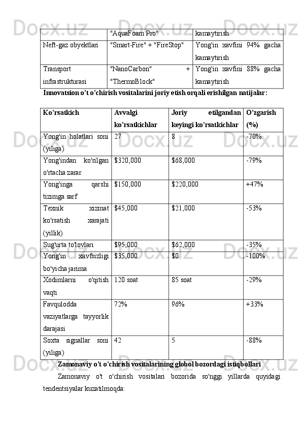 "AquaFoam Pro" kamaytirish
Neft-gaz obyektlari "Smart-Fire" + "FireStop" Yong'in   xavfini   94%   gacha
kamaytirish
Transport
infrastrukturasi "NanoCarbon"   +
"ThermoBlock" Yong'in   xavfini   88%   gacha
kamaytirish
Innovatsion o't o'chirish vositalarini joriy etish orqali erishilgan natijalar:
Ko'rsatkich Avvalgi
ko'rsatkichlar Joriy   etilgandan
keyingi ko'rsatkichlar O'zgarish
(%)
Yong'in   holatlari   soni
(yiliga) 27 8 -70%
Yong'indan   ko'rilgan
o'rtacha zarar $320,000 $68,000 -79%
Yong'inga   qarshi
tizimga sarf $150,000 $220,000 +47%
Texnik   xizmat
ko'rsatish   xarajati
(yillik) $45,000 $21,000 -53%
Sug'urta to'lovlari $95,000 $62,000 -35%
Yong'in   xavfsizligi
bo'yicha jarima $35,000 $0 -100%
Xodimlarni   o'qitish
vaqti 120 soat 85 soat -29%
Favqulodda
vaziyatlarga   tayyorlik
darajasi 72% 96% +33%
Soxta   signallar   soni
(yiliga) 42 5 -88%
Zamonaviy o't o'chirish vositalarining globol bozordagi istiqbollari
Zamonaviy   o't   o'chirish   vositalari   bozorida   so'nggi   yillarda   quyidagi
tendentsiyalar kuzatilmoqda: 