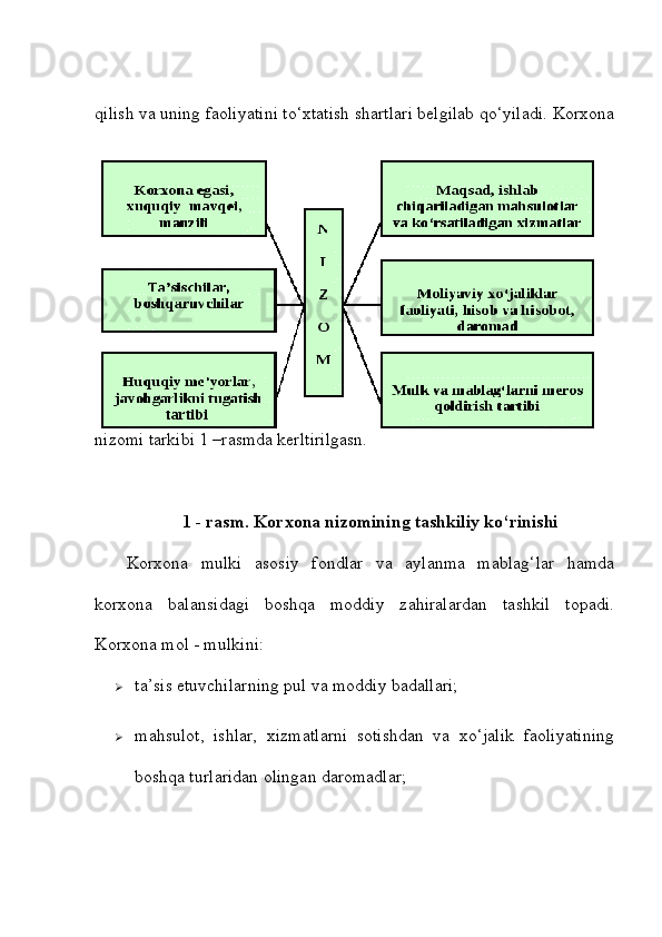qilish va uning faoliyatini to‘xtatish shartlari belgilab qo‘yiladi. Korxona
nizomi tarkibi 1 –rasmda kerltirilgasn.
1 - rasm. Korxona nizomining tashkiliy ko‘rinishi
Korxona   mulki   asosiy   fondlar   va   aylanma   mablag‘lar   hamda
korxona   balansidagi   boshqa   moddiy   zahiralardan   tashkil   topadi.
Korxona mol - mulkini:  
 ta’sis etuvchilarning pul va moddiy badallari;
 mahsulot,   ishlar,   xizmatlarni   sotishdan   va   xo‘jalik   faoliyatining
boshqa turlaridan olingan daromadlar; 