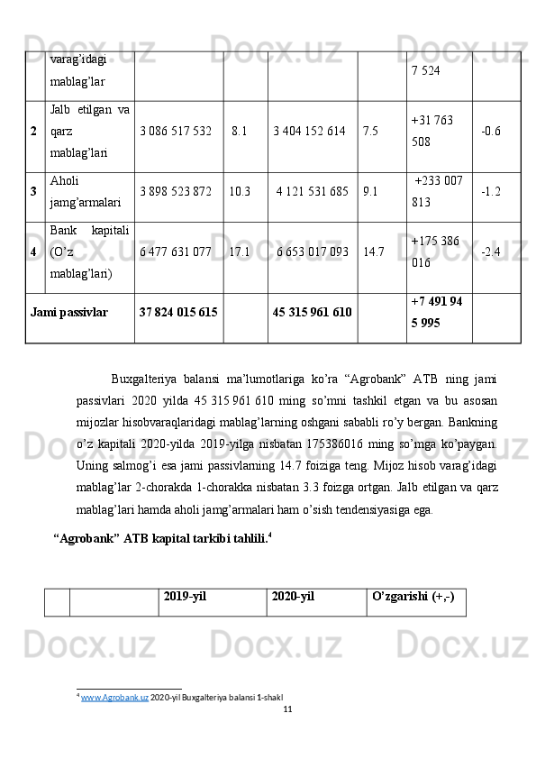 varag’idagi
mablag’lar  7 524  
2 Jalb   e tilgan   va
qarz
mablag’lari  3   086 517 532   8.1 3   404   152 614   7.5   +31   763
508     -0.6
3 Aholi
jamg’armalari 3 898 523 87 2   10.3     4 121 531 685 9.1     +233   007
813   -1.2
4 Bank   kapitali
(O’z
mablag’lari) 6 477 631 077   17.1     6 653 017 093 14.7   +175   386
016     -2.4
Jami passivlar  37 824 015 615 45 315 961 610 +7   491   94
5 995
          Buxgalteriya   balansi   ma’lumotlariga   ko’ra   “Agrobank”   ATB   ning   jami
passivlari   2020   yilda   45   315   961   610   ming   so’mni   tashkil   etgan   va   bu   asosan
mijozlar hisobvaraqlaridagi mablag’larning oshgani sababli ro’y bergan. Bankning
o’z   kapitali   2020-yilda   2019-yilga   nisbatan   175386016   ming   so’mga   ko’paygan.
Uning salmog’i esa jami passivlarning 14.7 foiziga teng. Mijoz hisob varag’idagi
mablag’lar 2-chorakda 1-chorakka nisbatan 3.3 foizga ortgan. Jalb   e tilgan va qarz
mablag’lari hamda aholi jamg’armalari ham o’sish tendensiyasiga ega.
 “Agrobank” ATB kapital tarkibi tahlili. 4
2019-yil   2020-yil   O’zgarishi (+,-)
4
  www.Agrobank.uz  2020-yil Buxgalteriya balansi 1-shakl
11 
