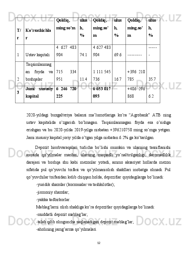 T/
r Ko’rsatkichla
r Qoldiq,
ming so’m ulus
h,
% Qoldiq,
ming.so’
m ulus
h,
% Qoldiq,
ming . so’
m ulus
h,
%
1 Ustav kapitali 4   627   483
904 74.1 4 627 483
904 69.6 ---------- ------
-
2 Taqsimlanmag
an   foyda   va
boshqalar 715   334
951 11.4 1 111 545
736 16.7 +396   210
785 35.7
3 Jami   xususiy
kapital 6   246   720
225 6 653 017
093 +406   296
868 6.2
2020-yildagi   buxgalteriya   balansi   ma’lumotlariga   ko’ra   “Agrobank”   ATB   ning
ustav   kapitalida   o’zgarish   bo’lmagan.   Taqsimlanmagan   foyda   esa   o’sishga
erishgan  va bu 2020-yilda 2019-yilga nisbatan  +396210758 ming so’mga yetgan.
Jami xususiy kapital joriy yilda o’tgan yilga nisbatan 6.2% ga ko’tarilgan.
Depozit   hisobvaraqalari   turlicha   bo’lishi   mumkin   va   ularning   tasniflanishi
asosida   qo’yilmalar   manbai,   ularning   maqsadli   yo’naltirilganligi,   daromadlilik
darajasi   va   boshqa   shu   kabi   mezonlar   yotadi,   ammo   aksariyat   hollarda   mezon
sifatida   pul   qo’yuvchi   toifasi   va   qo’yilmaniolish   shakllari   inobatga   olinadi.   Pul
qo’yuvchilar toifasidan kelib chiqqan holda, depozitlar quyidagilarga bo’linadi:
 -yuridik shaxslar (korxonalar va tashkilotlar);
 -jismoniy shaxslar;
 -yakka tadbirkorlar.
 Mablag’larni olish shakliga ko’ra depozitlar quyidagilarga bo’linadi:
 -muddatli depozit mablag’lar;
 -talab qilib olinguncha saqlanadigan depozit mablag’lar;
 -aholining jamg’arma qo’yilmalari.
12 