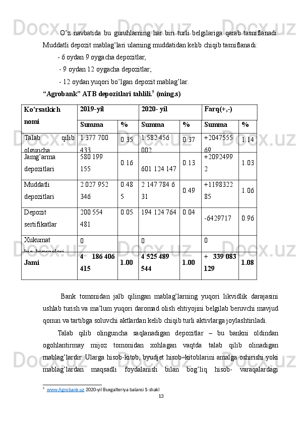   O’z   navbatida   bu   guruhlarning   har   biri   turli   belgilariga   qarab   tasniflanadi.
Muddatli depozit mablag’lari ularning muddatidan kelib chiqib tasniflanadi:
- 6 oydan 9 oygacha depozitlar;
 - 9 oydan 12 oygacha depozitlar;
 - 12 oydan yuqori bo’lgan depozit mablag’lar.
“Agrobank” ATB depozitlari tahlili. 5
  (ming.s)
Ko’rsatkich
nomi 2019- yil 2020-  yil Farq(+,-)
Summa % Summa % Summa %
Talab   qilib
olguncha 1   377   700
433 0.35 1   582   456
002 0.37 +2047555
69 1.14
Jamg’arma
depozitlari 580   199
155 0.16
601   124 147 0.13 +2092499
2 1.03
Muddatli
depozitlari 2   027   952
346 0.48
5 2   147   784   6
31  0.49 +1198322
85 1.06
Depozit
sertifikatlar 200   554
481 0.05 194   124   764 0.04
-6429717 0.96
Xukumat
hisobvaraqlari 0  0 0
Jami 4   186   406
415 1.00 4   525   489
544 1.00 +   339   083
129 1.08
  Bank   tomonidan   jalb   qilingan   mablag’larning   yuqori   likvidlik   darajasini
ushlab turish va ma’lum yuqori daromad olish ehtiyojini belgilab beruvchi mavjud
qonun va tartibga soluvchi aktlardan kelib chiqib turli aktivlarga joylashtiriladi.
Talab   qilib   olinguncha   saqlanadigan   depozitlar   –   bu   bankni   oldindan
ogohlantirmay   mijoz   tomonidan   xohlagan   vaqtda   talab   qilib   olinadigan
mablag’lardir. Ularga hisob-kitob, byudjet hisob–kitoblarini amalga oshirishi yoki
mablag’lardan   maqsadli   foydalanish   bilan   bog’liq   hisob-   varaqalardagi
5
   www.Agrobank.uz  2020-yil Buxgalteriya balansi 1-shakl
13 