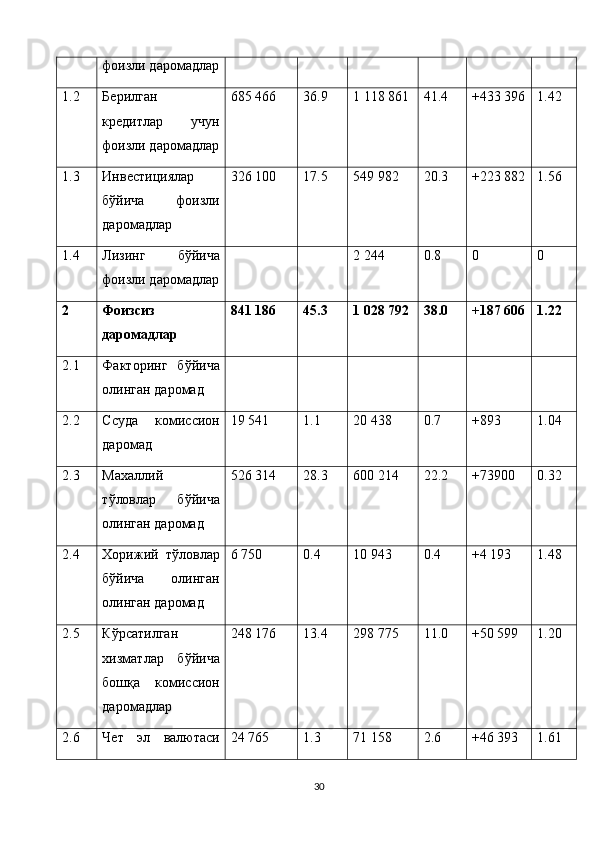 фоизли даромадлар
1.2 Берилган
кредитлар   учун
фоизли даромадлар 685 466 36.9 1 118 861 41.4 + 433 396 1.42
1.3 Инвестициялар
бўйича   фоизли
даромадлар 326 100 17.5 549 982 20.3 + 223 882 1.56
1.4 Лизинг   бўйича
фоизли даромадлар 2 244 0.8 0 0
2 Фоизсиз
даромадлар 841 186 45.3 1   028 792 38.0 +187 606 1.22
2.1 Факторинг   бўйича
олинган даромад
2.2 Ссуда   комиссион
даромад 19 541 1.1 20   43 8 0.7 +893 1.04
2.3 Махаллий
тўловлар   бўйича
олинган даромад 526 314 28.3 600 214 22.2 +73900 0.32
2.4 Хорижий   тўловлар
бўйича   олинган
олинган даромад 6 750 0.4 10 943 0.4 + 4 193 1.48
2.5 Кўрсатилган
хизматлар   бўйича
бошқа   комиссион
даромадлар 248 176 13.4 298 775 11.0 + 50 599 1.20
2.6 Чет   эл   валютаси 24 765 1.3 71 158 2.6 + 46 393 1.61
30 