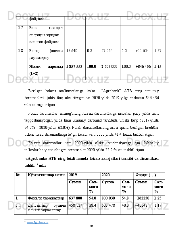 фойдаси
2.7 Банк   тижорат
операцияларидан
олинган фойдаси
2.8 Бошқа   фоизсиз
даромадлар 15 640 0.8 27 264 1.0 +11 624 1.57
Жами   даромад
(1+2) 1   857 553 100.0 2   704 009 100.0 +846 456 1.45
Berilgan   balans   ma’lumotlariga   ko’ra     “Agrobank”   ATB   ning   umumiy
daromadlari   ijobiy   farq   aks   ettirgan   va   2020-yilda   2019-yilga   nisbatan   846   456
mln so’mga ortgan. 
Foizli   daromadlar   salmog’ining   foizsiz   daromadlarga   nisbatan   joriy   yilda   ham
taqqoslanayotgan   yilda   ham   umumiy   daromad   tarkibida   ulushi   ko’p   (2019-yilda
54.2%   ,   2020-yilda   62.0%).   Foizli   daromadlarning   asosi   qismi   berilgan   kreditlar
uchun foizli daromadlarga to’gri keladi va u 2020 yilda 41.4 foizni tashkil etgan. 
Foizsiz   daromadlar   ham   2020-yilda   o’sish   tendensiyasiga   ega.   Mahalliy
to’lovlar bo’yicha olingan daromadlar 2020-yilda 22.2 foizni tashkil etgan
  «Agrobank» ATB ning foizli hamda foizsiz xarajatlari tarkibi va dinamikasi
tahlili. 13
  mln
№ Кўрсаткичлар номи 20 19   20 20 Фарқи (+,-)
Сумма Сал -
моғи
% Сумма Сал -
моғи
% Сумма Сал -
моғи
%
1 Фоизли харажатлар 637 800 54.0 800 030 54.8 +162230 1.25
1.1 Депозитлар   бўйича
фоизли харажатлар 458 127 38.4 501 478 40.3 +43348 1.19
13
  www.Agrobank.uz  
31 