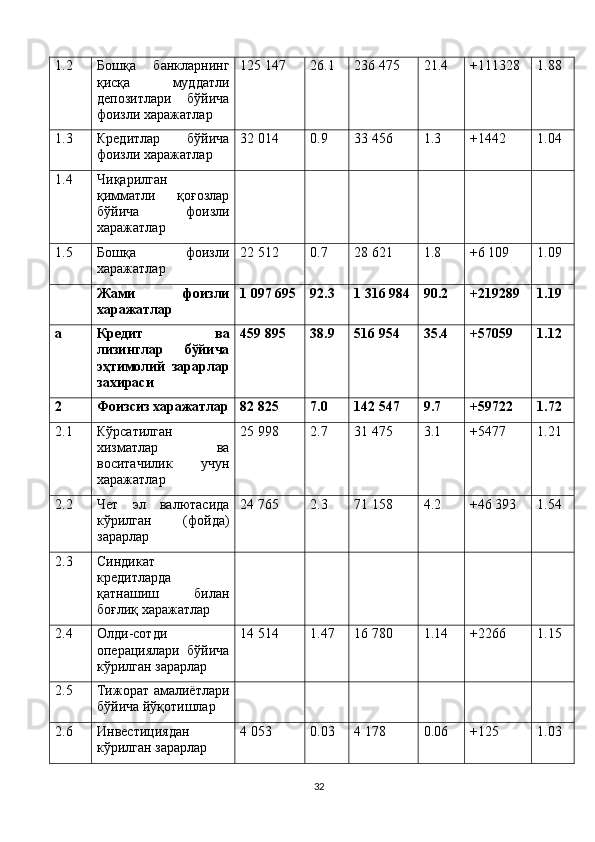 1.2 Бошқа   банкларнинг
қисқа   муддатли
депозитлари   бўйича
фоизли харажатлар 125 147 26.1 236 475 21.4 +111328 1.88
1.3 Кредитлар   бўйича
фоизли харажатлар 32 014 0.9 33 456 1.3 +1442 1.04
1.4 Чиқарилган
қимматли   қоғозлар
бўйича   фоизли
харажатлар
1.5 Бошқа   фоизли
харажатлар 22 512 0.7 28 621 1.8 + 6 109 1.09
Жами   фоизли
харажатлар 1   097 695 92.3 1   316 984 90.2 +219289 1.19
а Кредит   ва
лизинглар   бўйича
эҳтимолий   зарарлар
захираси 459 895 38.9 516 954 35.4 +57059 1.12
2 Фоизсиз харажатлар 82 825 7.0 142 547 9.7 +59722 1.72
2.1 Кўрсатилган
хизматлар   ва
воситачилик   учун
харажатлар 25 998 2.7 31 475 3.1 +5477 1.21
2.2 Чет   эл   валютасида
кўрилган   (фойда)
зарарлар 24 765 2.3 71 158 4.2 +46 393 1.54
2.3 Синдикат
кредитларда
қатнашиш   билан
боғлиқ харажатлар
2.4 Олди-сотди
операциялари   бўйича
кўрилган зарарлар 14 514 1.47 16 780 1.14 +2266 1.15
2.5 Тижорат амалиётлари
бўйича йўқотишлар
2.6 Инвестициядан
кўрилган зарарлар 4 053 0.03 4 178 0.06 +125 1.03
32 