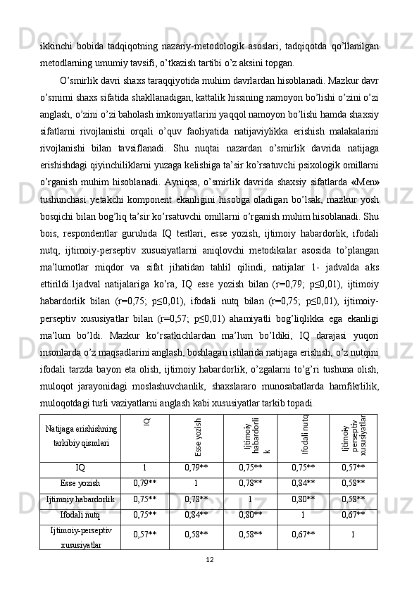 ikkinchi   bobida   tadqiqotning   nazariy-metodologik   asoslari,   tadqiqotda   qo’llanilgan
metodlarning umumiy tavsifi, o’tkazish tartibi o’z aksini topgan. 
O’smirlik davri shaxs taraqqiyotida muhim davrlardan hisoblanadi. Mazkur davr
o’smirni shaxs sifatida shakllanadigan, kattalik hissining namoyon bo’lishi o’zini o’zi
anglash, o’zini o’zi baholash imkoniyatlarini yaqqol namoyon bo’lishi hamda shaxsiy
sifatlarni   rivojlanishi   orqali   o’quv   faoliyatida   natijaviylikka   erishish   malakalarini
rivojlanishi   bilan   tavsiflanadi.   Shu   nuqtai   nazardan   o’smirlik   davrida   natijaga
erishishdagi qiyinchiliklarni yuzaga kelishiga ta’sir ko’rsatuvchi psixologik omillarni
o’rganish   muhim   hisoblanadi.   Ayniqsa,   o’smirlik   davrida   shaxsiy   sifatlarda   « Men »
tushunchasi   yetakchi   komponent   ekanligini   hisobga   oladigan   bo’lsak,   mazkur   yosh
bosqichi bilan bog’liq ta’sir ko’rsatuvchi omillarni o’rganish muhim hisoblanadi. Shu
bois,   respondentlar   guruhida   IQ   testlari,   esse   yozish,   ijtimoiy   habardorlik,   ifodali
nutq,   ijtimoiy-perseptiv   xususiyatlarni   aniqlovchi   metodikalar   asosida   to’plangan
ma’lumotlar   miqdor   va   sifat   jihatidan   tahlil   qilindi,   natijalar   1-   jadvalda   aks
ettirildi.1jadval   natijalariga   ko’ra,   IQ   esse   yozish   bilan   (r=0,79;   p≤0,01),   ijtimoiy
habardorlik   bilan   (r=0,75;   p≤0,01),   ifodali   nutq   bilan   (r=0,75;   p≤0,01),   ijtimoiy-
perseptiv   xususiyatlar   bilan   (r=0,57;   p≤0,01)   ahamiyatli   bog’liqlikka   ega   ekanligi
ma’lum   bo’ldi.   Mazkur   ko’rsatkichlardan   ma’lum   bo’ldiki,   IQ   darajasi   yuqori
insonlarda o’z maqsadlarini anglash, boshlagan ishlarida natijaga erishish, o’z nutqini
ifodali   tarzda   bayon   eta   olish,   ijtimoiy   habardorlik,  o’zgalarni   to’g’ri   tushuna   olish,
muloqot   jarayonidagi   moslashuvchanlik,   shaxslararo   munosabatlarda   hamfikrlilik,
muloqotdagi turli vaziyatlarni anglash kabi xususiyatlar tarkib topadi. 
Natijaga erishishning
tarkibiy qismlari 
IQ  1  0,79**  0,75**  0,75**  0,57** 
Esse yozish  0,79**  1  0,78**  0,84**  0,58** 
Ijtimoiy habardorlik  0,75**  0,78**  1  0,80**  0,58** 
Ifodali nutq  0,75**  0,84**  0,80**  1  0,67** 
Ijtimoiy-perseptiv
xususiyatlar  0,57**  0,58**  0,58**  0,67**  1 
12  
 IQ 	
Esse yozish 	
Ijtimoiy 	
habardorli	
k	Ifodali nutq	
Ijtimoiy-	
perseptiv 	
xususiyatlar 