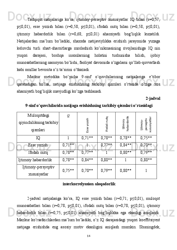 Tadqiqot   natijalariga   ko’ra,   ijtimoiy-perseptiv   xususiyatlar   IQ   bilan   (r=0,57;
p≤0,01),   esse   yozish   bilan   (r=0,58;   p≤0,01),   ifodali   nutq   bilan   (r=0,58;   p≤0,01),
ijtimoiy   habardorlik   bilan   (r=0,68;   p≤0,01)   ahamiyatli   bog’liqlik   kuzatildi.
Natijalardan   ma’lum   bo’ladiki,   shaxsda   natijaviylikka   erishish   jarayonida   yuzaga
keluvchi   turli   shart-sharoitlarga   moslashish   ko’nikmasining   rivojlanishiga   IQ   nin
yuqori   darajasi,   boshqa   insonlarning   holatini   tushunisha   bilish,   ijobiy
munosabatlarning namoyon bo’lishi, faoliyat davomida o’zgalarni qo’llab-quvvatlash
kabi omillar bevosita o’z ta’sirini o’tkazadi. 
Mazkur   metodika   bo’yicha   9-sinf   o’quvchilarining   natijalariga   e’tibor
qaratadigan   bo’lsa,   natijaga   erishishning   tarkibiy   qismlari   o’rtasida   o’ziga   xos
ahamiyatli bog’liqlik mavjudligi ko’zga tashlanadi. 
2-jadval 
9-sinf o’quvchilarida natijaga erishishning tarkibiy qismlari o’rtasidagi
interkorrelyasion aloqadorlik 
 
2-jadval   natijalariga   ko’ra,   IQ   esse   yozish   bilan   (r=0,71;   p≤0,01),   muloqot
munosabatlari   bilan   (r=0,78;   p≤0,01),   ifodali   nutq   bilan   (r=0,78;   p≤0,01),   ijtimoiy
habardorlik   bilan   (r=0,75;   p≤0,01)   ahamiyatli   bog’liqlikka   ega   ekanligi   aniqlandi.
Mazkur ko’rsatkichlardan ma’lum bo’ladiki, o’z IQ darajasidagi yuqori koeffitsiyent
natijaga   erishishda   eng   asosiy   motiv   ekanligini   aniqlash   mumkin.   Shuningdek,
14  
  	 	  Muloqotdagi
qiyinchilikning tarkibiy 
qismlari 
IQ  1  0,71**  0,78**  0,78**  0,75** 
Esse yozish  0,71**  1  0,77**  0,84**  0,70** 
Ifodali nutq  0,78**  0,77**  1  0,80**  0,79** 
Ijtimoiy habardorlik  0,78**  0,84**  0,80**  1  0,80** 
Ijtimoiy-persyeptiv
xususiyatlar  0,75**  0,70**  0,79**  0,80**  1 	
IQ
 	
Esse yozsih 	
Ifodali nutq	
Ijtimoiy 	
habardorlik	
Ijtimoiy-	
perseptiv 	
xususiyatlar 