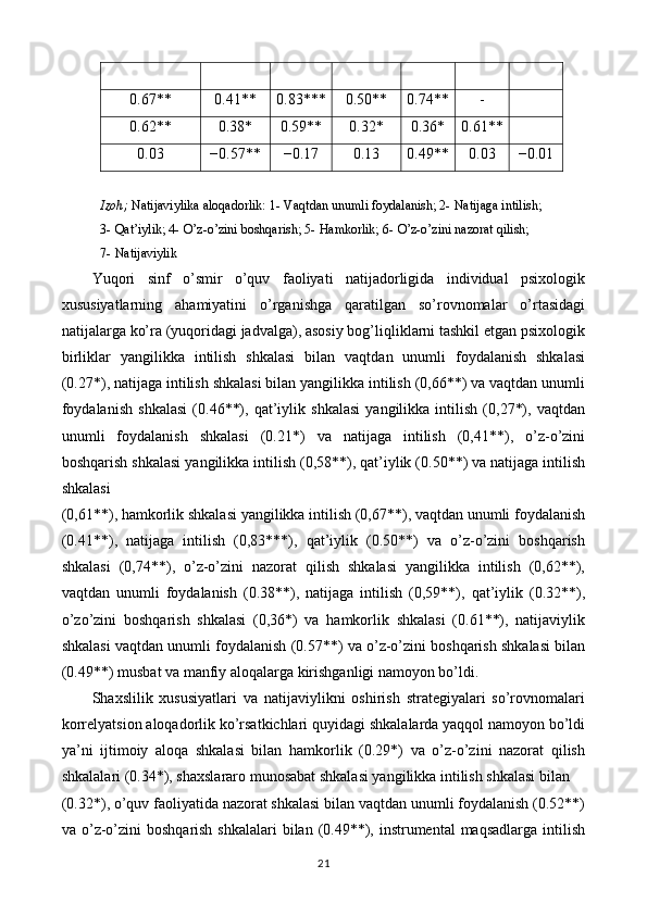0.67**  0.41**  0.83***  0.50**  0.74**  -   
0.62**  0.38*  0.59**  0.32*  0.36*  0.61**   
0.03  −0.57**  −0.17  0.13  0.49**  0.03  −0.01 
 
Izoh;  Natijaviylika aloqadorlik: 1-   Vaqtdan unumli foydalanish; 2-   Natijaga intilish; 
3-   Qat’iylik; 4-   O’z-o’zini boshqarish; 5-   Hamkorlik; 6-   O’z-o’zini nazorat qilish; 
7-   Natijaviylik  
Yuqori   sinf   o’smir   o’quv   faoliyati   natijadorligida   individual   psixologik
xususiyatlarning   ahamiyatini   o’rganishga   qaratilgan   so’rovnomalar   o’rtasidagi
natijalarga ko’ra (yuqoridagi jadvalga), asosiy bog’liqliklarni tashkil etgan psixologik
birliklar   yangilikka   intilish   shkalasi   bilan   vaqtdan   unumli   foydalanish   shkalasi
(0.27*), natijaga intilish shkalasi bilan yangilikka intilish (0,66**) va vaqtdan unumli
foydalanish   shkalasi   (0.46**),   qat’iylik   shkalasi   yangilikka   intilish   (0,27*),   vaqtdan
unumli   foydalanish   shkalasi   (0.21*)   va   natijaga   intilish   (0,41**),   o’z-o’zini
boshqarish shkalasi yangilikka intilish (0,58**), qat’iylik (0.50**) va natijaga intilish
shkalasi 
(0,61**), hamkorlik shkalasi yangilikka intilish (0,67**), vaqtdan unumli foydalanish
(0.41**),   natijaga   intilish   (0,83***),   qat’iylik   (0.50**)   va   o’z-o’zini   boshqarish
shkalasi   (0,74**),   o’z-o’zini   nazorat   qilish   shkalasi   yangilikka   intilish   (0,62**),
vaqtdan   unumli   foydalanish   (0.38**),   natijaga   intilish   (0,59**),   qat’iylik   (0.32**),
o’zo’zini   boshqarish   shkalasi   (0,36*)   va   hamkorlik   shkalasi   (0.61**),   natijaviylik
shkalasi vaqtdan unumli foydalanish (0.57**) va o’z-o’zini boshqarish shkalasi bilan
(0.49**) musbat va manfiy aloqalarga kirishganligi namoyon bo’ldi. 
Shaxslilik   xususiyatlari   va   natijaviylikni   oshirish   strategiyalari   so’rovnomalari
korrelyatsion aloqadorlik ko’rsatkichlari quyidagi shkalalarda yaqqol namoyon bo’ldi
ya’ni   ijtimoiy   aloqa   shkalasi   bilan   hamkorlik   (0.29*)   va   o’z-o’zini   nazorat   qilish
shkalalari (0.34*), shaxslararo munosabat shkalasi yangilikka intilish shkalasi bilan 
(0.32*), o’quv faoliyatida nazorat shkalasi bilan vaqtdan unumli foydalanish (0.52**)
va o’z-o’zini  boshqarish  shkalalari  bilan (0.49**), instrumental  maqsadlarga  intilish
21  
  
