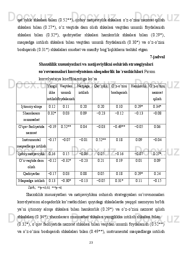 qat’iylik shkalasi bilan (0.52**), ijobiy natijaviylik shkalasi o’z-o’zini nazorat qilish
shkalasi   bilan   (0.27*),   o’z   vaqtida   dam   olish   shkalasi   vaqtdan   unumli   foydalanish
shkalasi   bilan   (0.32*),   qadriyatlar   shkalasi   hamkorlik   shkalasi   bilan   (0.29*),
maqsadga   intilish   shkalasi   bilan   vaqtdan   unumli   foydalanish   (0.30*)   va   o’z-o’zini
boshqarish (0.31*) shkalalari musbat va manfiy bog’liqliklarni tashkil etgan.  
7-jadval
Shaxslilik xususiyatlari va natijaviylikni oshirish strategiyalari 
so ’ rovnomalari korrelyatsion aloqadorlik ko ’ rsatkichlari  Pirson 
korrelyatsiya koeffitsientiga ko’ra 
  Yangil
ikka
intilish Vaqtdan
unumli
foydalanish Natijaga
intilish 
  Qat’iylik  O’z-o’zini
boshqarish  Hamkorlik  O’z-o’zini
nazorat
qilish 
Ijtimoiy aloqa  0.12  0.11  0.20  0.20  0.10  0.29*  0.34* 
Shaxslararo 
munosabat  0.32*  
0.03  0.09  −0.23  −0.12  −0.13  −0.08 
O’quv faoliyatida
nazorat  −0.19  0.52**  0.04  −0.03  −0.49**  −0.05  0.06 
Instrumental
maqsadlarga intilish −0.17 
  −0.07  −0.01  0.52**  0.18  0.09  −0.04 
Ijobiy natijaviylik  0.16  0.15  −0.06  0.05  −0.16  −0.07  0.27* 
O’z vaqtida dam
olish  −0.12  −0.32*  −0.23  0.21  0.19  0.01  0.09 
Qadriyatlar  −0.17  0.03  0.08  0.05  0.18  0.29*  0.24 
Maqsadga intilish  0.13  −0.30*  −0.13  −0.05  0.31*  0.11  −0.15 
Izoh;   **p <0,01; ***p <0, 
Shaxslilik   xususiyatlari   va   natijaviylikni   oshirish   strategiyalari   so’rovnomalari
korrelyatsion aloqadorlik ko’rsatkichlari quyidagi shkalalarda yaqqol namoyon bo'ldi
ya’ni   ijtimoiy   aloqa   shkalasi   bilan   hamkorlik   (0.29*)   va   o’z-o’zini   nazorat   qilish
shkalalari (0.34*), shaxslararo munosabat shkalasi yangilikka intilish shkalasi bilan 
(0.32*), o’quv faoliyatida nazorat shkalasi bilan vaqtdan unumli foydalanish (0.52**)
va o’z-o’zini  boshqarish  shkalalari  bilan (0.49**), instrumental  maqsadlarga  intilish
23  
  