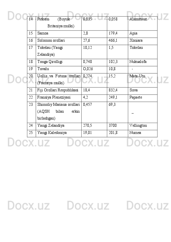 14  Pitkern  (Buyuk 
Britaniya mulki)  0,035  0,058  Alamstaun 
15  Samoa  2,8  179,4  Apia 
16  Solomon orollari  27,6  466,1  Xoniara 
17  Tokelau (Yangi 
Zelandiya)  10,12  1,5  Tokelau 
18  Tonga Qirolligi  0,748  102,3  Nukualofa 
19  Tuvalu  O,026  10,8    - 
20  Uollis   va   Futuna   orollari
(Fransiya mulki)  0,274  15,2  Mata-Utu 
21  Fiji Orollari Respublikasi  18,4  832,4  Suva 
22  Fransiya Pleneziyasi  4,2  249,1  Papaete 
23  Shimoliy  Mariana  orollari 
(AQSH  bilan  erkin 
birlashgan)  0,457  69,3    
  _ 
24  Yangi Zelandiya  270,5  3700  Vellington 
25  Yangi Kaledoniya  19,01  201,8  Numea 
 
 
 
 
    
 
 
    