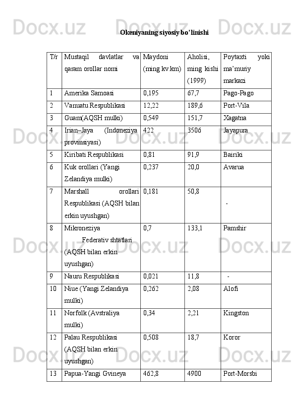 Okeniyaning siyosiy bo’linishi 
 
T/r  Mustaqil   davlatlar   va
qaram orollar nomi  Maydoni 
(ming kv.km)  Aholisi, 
ming  kishi
(1999)  Poytaxti   yoki
ma’muriy
markazi 
1  Amerika Samoasi  0,195  67,7  Pago-Pago 
2  Vanuatu Respublikasi  12,22  189,6  Port-Vila 
3  Guam(AQSH mulki)  0,549  151,7  Xagatna 
4  Irian–Jaya  (Indoneziya 
provinsiyasi)  422  3506  Jayapura 
5  Kiribati Respublikasi  0,81  91,9  Bairiki 
6  Kuk orollari (Yangi 
Zelandiya mulki)  0,237  20,0  Avarua 
7  Marshall   orollari
Respublikasi (AQSH bilan
erkin uyushgan)  0,181  50,8   
 - 
8  Mikroneziya 
Federativ shtatlari 
(AQSH bilan erkin 
uyushgan)  0,7  133,1  Pamshir 
9  Nauru Respublikasi  0,021  11,8    - 
10  Niue (Yangi Zelandiya 
mulki)  0,262  2,08  Alofi 
11  Norfolk (Avstraliya 
mulki)  0,34  2,21  Kingston 
12  Palau Respublikasi 
(AQSH bilan erkin 
uyushgan)  0,508  18,7  Koror 
13  Papua-Yangi Gvineya  462,8  4900  Port-Morsbi 
    