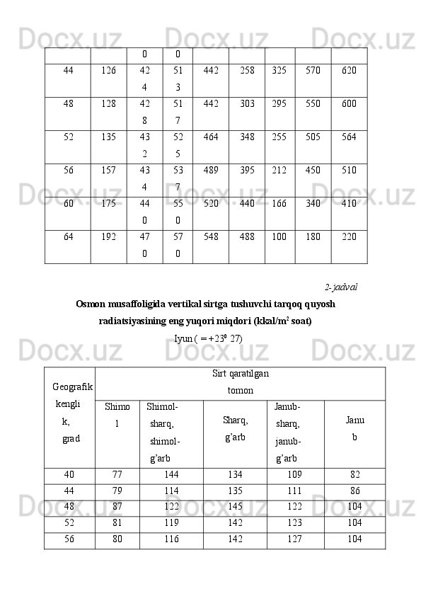 0 0
44 126 42
4 51
3 442 258 325 570 620
48 128 42
8 51
7 442 303 295 550 600
52 135 43
2 52
5 464 348 255 505 564
56 157 43
4 53
7 489 395 212 450 510
60 175 44
0 55
0 520 440 166 340 410
64 192 47
0 57
0 548 488 100 180 220
2- jadval
Osmon musaffoligida vertikal sirtga tushuvchi tarqoq quyosh
radiatsiyasining   eng   yuqori   miqdori   (kkal/m 2
  soat)
Iyun   (  
=   +23 0
 27)
Geografik
kengli
k,  
grad Sirt   qaratilgan
tomon
Shimo
l Shimol- 
sharq,  
shimol-
g’arb Sharq,
g’arb Janub-
sharq,  
janub-
g’arb Janu
b
40 77 144 134 109 82
44 79 114 135 111 86
48 87 122 145 122 104
52 81 119 142 123 104
56 80 116 142 127 104 