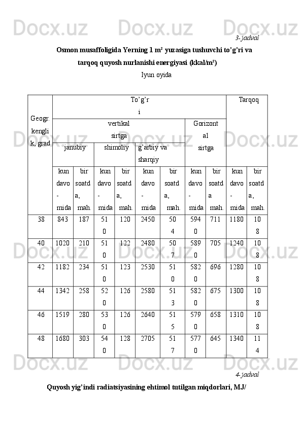 3- jadval
Osmon musaffoligida Yerning 1 m² yuzasiga tushuvchi to’g’ri va
tarqoq quyosh   nurlanishi energiyasi   (kkal/m²)
Iyun   oyida
Geogr.
kengli
k,   grad To’g’r
i Tarqoq
vertikal
sirtga Gorizont
al
sirtgajanubiy shimoliy g’arbiy   va  
sharqiy
kun
davo
-
mida bir  
soatd
a,
mah. kun
davo
-
mida bir  
soatd
a,
mah. kun
davo
-
mida bir  
soatd
a,
mah. kun
davo
-
mida bir  
soatd
a
mah. kun
davo
-
mida bir  
soatd
a,
mah.
38 843 187 51
0 120 2450 50
4 594
0 711 1180 10
8
40 1020 210 51
0 122 2480 50
7 589
0 705 1240 10
8
42 1182 234 51
0 123 2530 51
0 582
0 696 1280 10
8
44 1342 258 52
0 126 2580 51
3 582
0 675 1300 10
8
46 1519 280 53
0 126 2640 51
5 579
0 658 1310 10
8
48 1680 303 54
0 128 2705 51
7 577
0 645 1340 11
4
4- jadval
Quyosh yig’indi radiatsiyasining   ehtimol tutilgan miqdorlari, MJ/