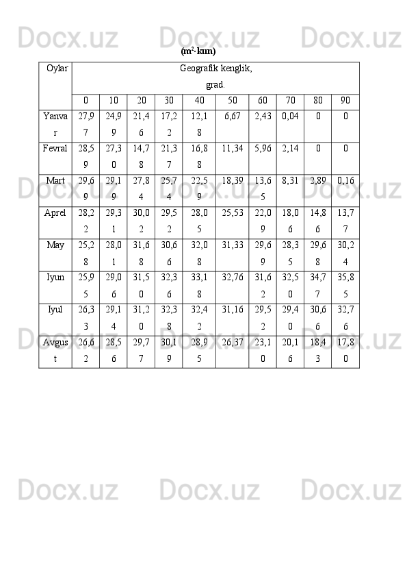 (m 2
·kun)
Oylar Geografik   kenglik,
grad.
0 10 20 30 40 50 60 70 80 90
Yanva
r 27,9
7 24,9
9 21,4
6 17,2
2 12,1
8 6,67 2,43 0,04 0 0
Fevral 28,5
9 27,3
0 14,7
8 21,3
7 16,8
8 11,34 5,96 2,14 0 0
Mart 29,6
9 29,1
9 27,8
4 25,7
4 22,5
9 18,39 13,6
5 8,31 2,89 0,16
Aprel 28,2
2 29,3
1 30,0
2 29,5
2 28,0
5 25,53 22,0
9 18,0
6 14,8
6 13,7
7
May 25,2
8 28,0
1 31,6
8 30,6
6 32,0
8 31,33 29,6
9 28,3
5 29,6
8 30,2
4
Iyun 25,9
5 29,0
6 31,5
0 32,3
6 33,1
8 32,76 31,6
2 32,5
0 34,7
7 35,8
5
Iyul 26,3
3 29,1
4 31,2
0 32,3
8 32,4
2 31,16 29,5
2 29,4
0 30,6
6 32,7
6
Avgus
t 26,6
2 28,5
6 29,7
7 30,1
9 28,9
5 26,37 23,1
0 20,1
6 18,4
3 17,8
0 