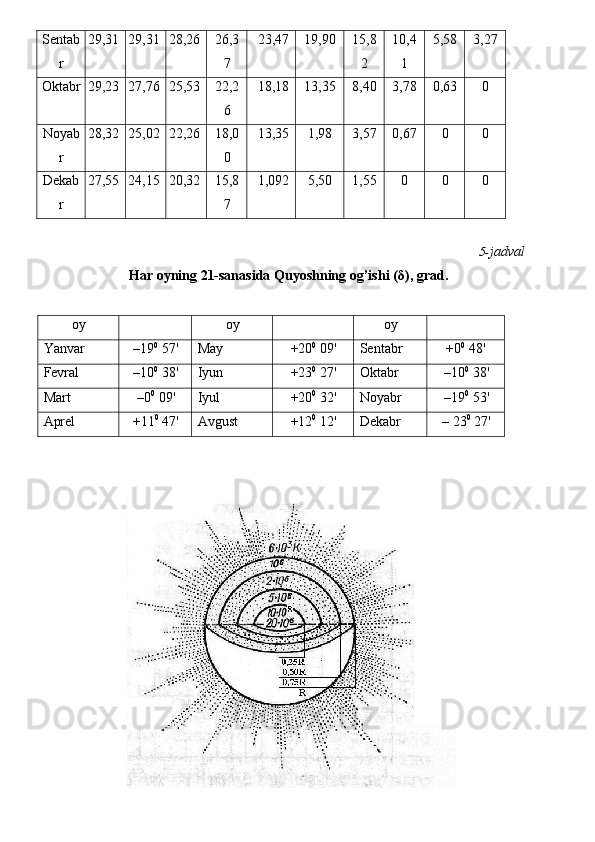 Sentab
r 29,31 29,31 28,26 26,3
7 23,47 19,90 15,8
2 10,4
1 5,58 3,27
Oktabr 29,23 27,76 25,53 22,2
6 18,18 13,35 8,40 3,78 0,63 0
Noyab
r 28,32 25,02 22,26 18,0
0 13,35 1,98 3,57 0,67 0 0
Dekab
r 27,55 24,15 20,32 15,8
7 1,092 5,50 1,55 0 0 0
5- jadval
Har   oyning   21-sanasida   Quyoshning   og’ishi   (δ), grad.
oy oy	 oy	
Yanvar –19 0
  57' May +20 0
  09' Sentabr +0 0
  48'
Fevral –10 0
  38' Iyun +23 0
  27' Oktabr –10 0
  38'
Mart –0 0
  09' Iyul +20 0
  32' Noyabr –19 0
  53'
Aprel +11 0
  47' Avgust +12 0
  12' Dekabr –   23 0
  27' 