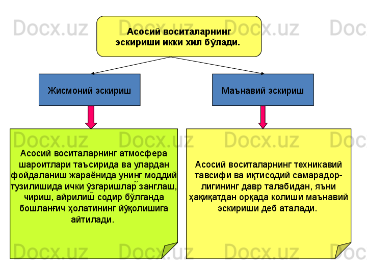 Асосий воситаларнинг
эскириши икки хил бўлади.  
Жисмоний эскириш Маънавий эскириш
Асосий воситаларнинг атмосфера
шароитлари таъсирида ва улардан
фойдаланиш жараёнида унинг моддий
тузилишида ички ўзгаришлар  занглаш,
чириш, айрилиш  содир бўлганда
бошланғич ҳолатининг йўқолишига
айтилади.   Асосий воситаларнинг техникавий
тавсифи ва иқтисодий самарадор-
лигининг давр талабидан, яъни
ҳақиқатдан орқада колиши маънавий
эскириши деб аталади.   