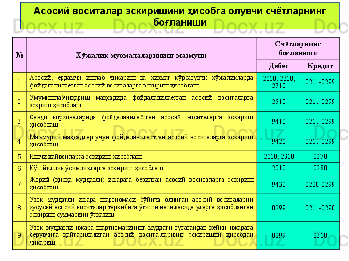Асосий воситалар эскиришини ҳисобга олувчи счётларнинг 
боғланиши
№ Хўжалик муомалаларининг мазмуни Счётларнинг 
боғланиши
Дебет Кредит
1 Асосий,  ёрдамчи  ишлаб  чиқариш  ва  хизмат  кўрсатувчи  хўжаликларда 
фойдаланилаётган асосий воситаларга эскириш ҳисоблаш 2010, 2310, 
2710 0211-0299
2 Умумишлабчиқариш  мақсадида  фойдаланилаётган  асосий  воситаларга 
эскриш ҳисоблаш 2510 0211-0299
3 Савдо  корхоналарида  фойдаланилаётган  асосий  воситаларга  эскириш 
ҳисоблаш 9410 0211-0299
4 Маъмурий  мақсадлар  учун  фойдаланилаётган  асосий  воситаларга  эскириш 
ҳисоблаш 9420 0211-0299
5 Ишчи хайвонларга эскириш ҳисоблаш 2010, 2310 0270
6 Кўп йиллик ўсимликларга эскириш ҳисоблаш 2010 0280
7 Жорий  (қисқа  муддатли)  ижарага  берилган  асосий  воситаларга  эскириш 
ҳисоблаш 9430 0220-0299
8 Узоқ  муддатли  ижара  шартномаси  бўйича  олинган  асосий  воситаларни 
хусусий асосий воситалар таркибига ўтиши натижасида уларга ҳисобланган 
эскириш суммасини ўтказиш 0299 0211-0290
9 Узоқ  муддатли  ижара  шартномасининг  муддати  тугагандан  кейин  ижарага 
берувчига  қайтариладиган  асосий  восита-ларнинг  эскиришни  ҳисобдан 
чиқариш 0299 0310