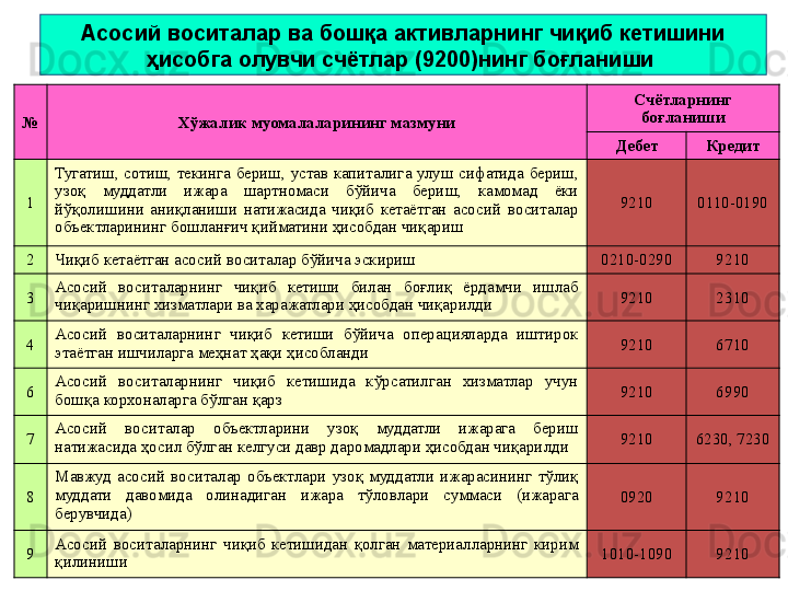 Асосий воситалар ва бошқа активларнинг чиқиб кетишини 
ҳисобга олувчи счётлар (9200)нинг боғланиши 
№ Хўжалик муомалаларининг мазмуни Счётларнинг 
боғланиши
Дебет Кредит
1 Тугатиш,  сотиш,  текинга  бериш,  устав  капиталига  улуш  сифатида  бериш, 
узоқ  муддатли  ижара  шартномаси  бўйича  бериш,  камомад  ёки 
йўқолишини  аниқланиши  натижасида  чиқиб  кетаётган  асосий  воситалар 
объектларининг бошланғич қийматини ҳисобдан чиқариш 9210 0110-0190
2 Чиқиб кетаётган асосий воситалар бўйича эскириш
0210-0290 9210
3 Асосий  воситаларнинг  чиқиб  кетиши  билан  боғлиқ  ёрдамчи  ишлаб 
чиқаришнинг хизматлари ва харажатлари ҳисобдан чиқарилди 9210 2310
4 Асосий  воситаларнинг  чиқиб  кетиши  бўйича  операцияларда  иштирок 
этаётган ишчиларга меҳнат ҳақи ҳисобланди 9210 6710
6 Асосий  воситаларнинг  чиқиб  кетишида  кўрсатилган  хизматлар  учун 
бошқа корхоналарга бўлган қарз 9210 6990
7 Асосий  воситалар  объектларини  узоқ  муддатли  ижарага  бериш 
натижасида ҳосил бўлган келгуси давр даромадлари ҳисобдан чиқарилди 9210 6230, 7230
8 Мавжуд  асосий  воситалар  объектлари  узоқ  муддатли  ижарасининг  тўлиқ 
муддати  давомида  олинадиган  ижара  тўловлари  суммаси  (ижарага 
берувчида) 0920 9210
9 Асосий  воситаларнинг  чиқиб  кетишидан  қолган  материалларнинг  кирим 
қилиниши 1010-1090 9210 