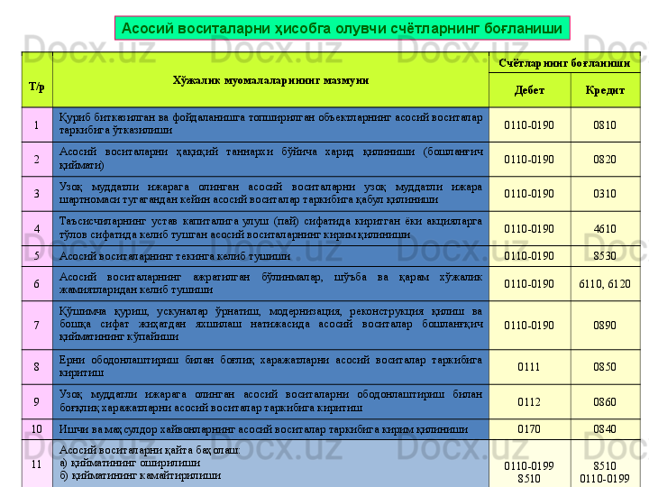 Асосий воситаларни ҳисобга олувчи счётларнинг боғланиши 
Т/р Хўжалик муомалаларининг мазмуни Счётларнинг боғланиши
Дебет Кредит
1 Қуриб битказилган ва фойдаланишга топширилган объектларнинг асосий воситалар 
таркибига ўтказилиши 0110-0190 0810
2 Асосий  воситаларни  ҳақиқий  таннархи  бўйича  харид  қилиниши  (бошланғич 
қиймати) 0110-0190 0820
3 Узоқ  муддатли  ижарага  олинган  асосий  воситаларни  узоқ  муддатли  ижара 
шартномаси тугагандан кейин асосий воситалар таркибига қабул қилиниши 0110-0190 0310
4 Таъсисчиларнинг  устав  капиталига  улуш  (пай)  сифатида  киритган  ёки  акцияларга 
тўлов сифатида келиб тушган асосий воситаларнинг кирим қилиниши 0110-0190 4610
5 Асосий воситаларнинг текинга келиб тушиши
0110-0190 8530
6 Асосий  воситаларнинг  ажратилган  бўлинмалар,  шўъба  ва  қарам  хўжалик 
жамиятларидан келиб тушиши 0110-0190 6110, 6120
7 Қўшимча  қуриш,  ускуналар  ўрнатиш,  модернизация,  реконструкция  қилиш  ва 
бошқа  сифат  жиҳатдан  яхшилаш  натижасида  асосий  воситалар  бошланғқич 
қийматининг кўпайиши 0110-0190 0890
8 Ерни  ободонлаштириш  билан  боғлиқ  харажатларни  асосий  воситалар  таркибига 
киритиш 0111 0850
9 Узоқ  муддатли  ижарага  олинган  асосий  воситаларни  ободонлаштириш  билан 
боғқлиқ харажатларни асосий воситалар таркибига киритиш 0112 0860
10 Ишчи ва маҳсулдор хайвонларнинг асосий воситалар таркибига кирим қилиниши 0170 0840
11 Асосий воситаларни қайта баҳолаш:
а) қийматининг оширилиши
б) қийматининг камайтирилиши 0110-0199
8510 8510
0110-0199 