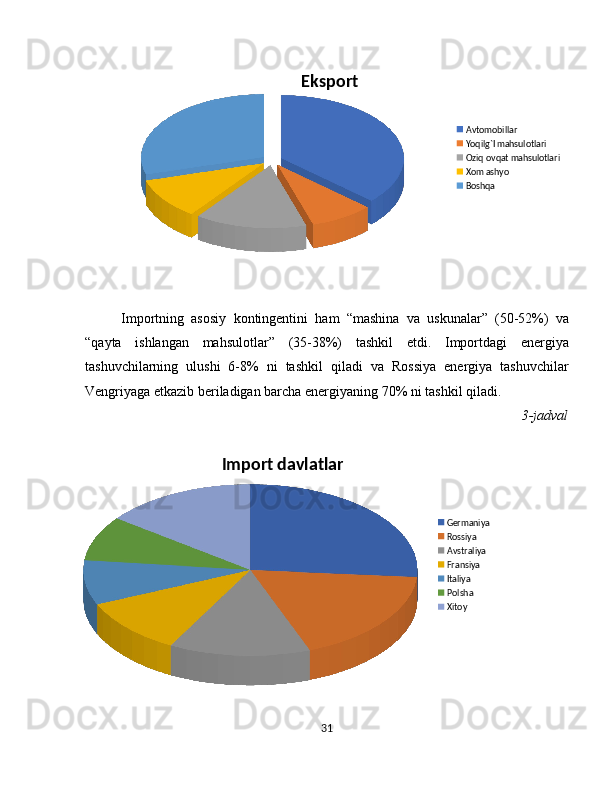  
          
Importning   asosiy   kontingentini   ham   “mashina   va   uskunalar”   (50-52%)   va
“qayta   ishlangan   mahsulotlar”   (35-38%)   tashkil   etdi.   Importdagi   energiya
tashuvchilarning   ulushi   6-8%   ni   tashkil   qiladi   va   Rossiya   energiya   tashuvchilar
Vengriyaga etkazib beriladigan barcha energiyaning 70% ni tashkil qiladi.
3-jadval
          
31Eksport
Avtomobillar
Yoqilg`I mahsulotlari
Oziq ovqat mahsulotlari
Xom ashyo
Boshqa
Import davlatlar
Germaniya
Rossiya
Avstraliya
Fransiya
Italiya
Polsha
Xitoy 