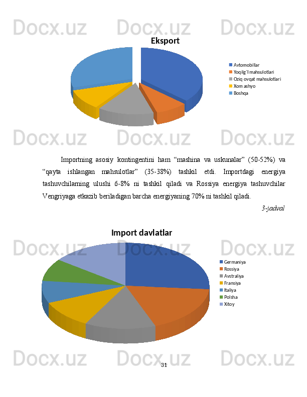 Importning   asosiy   kontingentini   ham   “mashina   va   uskunalar”   (50-52%)   va
“qayta   ishlangan   mahsulotlar”   (35-38%)   tashkil   etdi.   Importdagi   energiya
tashuvchilarning   ulushi   6-8%   ni   tashkil   qiladi   va   Rossiya   energiya   tashuvchilar
Vengriyaga etkazib beriladigan barcha energiyaning 70% ni tashkil qiladi.
3-jadval
          
31Eksport
Avtomobillar
Yoqilg`I mahsulotlari
Oziq ovqat mahsulotlari
Xom ashyo
Boshqa
Import davlatlar
Germaniya
Rossiya
Avstraliya
Fransiya
Italiya
Polsha
Xitoy