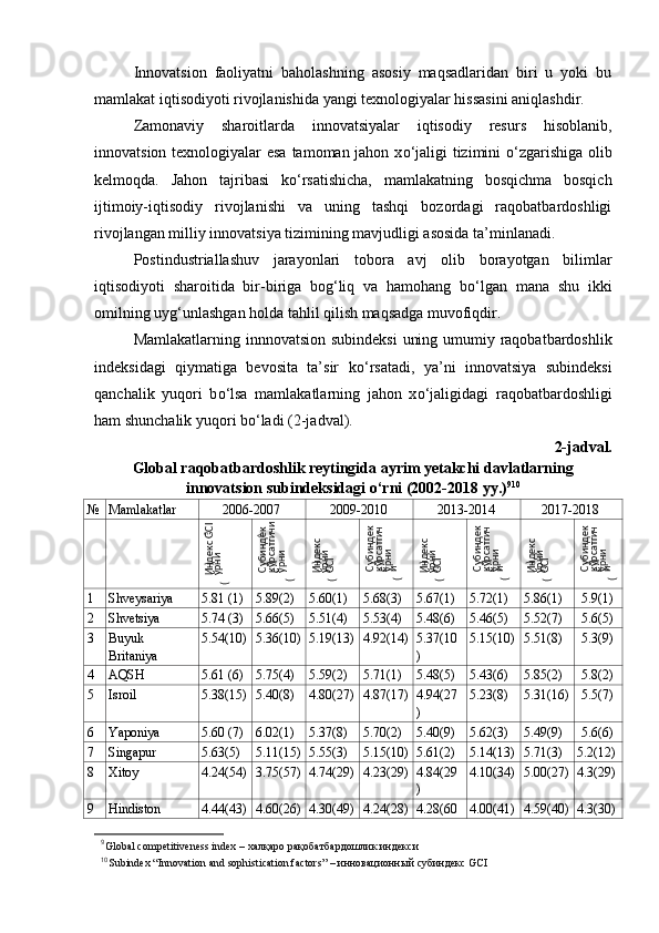 Innovatsion   faoliyatni   baholashning   asosiy   maqsadlaridan   biri   u   yoki   bu
mamlakat iqtisodiyoti rivojlanishida yangi texnologiyalar hissasini aniqlashdir. 
Zamonaviy   sharoitlarda   innovatsiyalar   iqtisodiy   resurs   hisoblanib,
innovatsion texnologiyalar esa tamoman jahon x о ‘jaligi  tizimini   о ‘zgarishiga olib
kelmoqda.   Jahon   tajribasi   k о ‘rsatishicha,   mamlakatning   bosqichma   bosqich
ijtimoiy-iqtisodiy   rivojlanishi   va   uning   tashqi   bozordagi   raqobatbardoshligi
rivojlangan milliy innovatsiya tizimining mavjudligi asosida ta’minlanadi. 
Postindustriallashuv   jarayonlari   tobora   avj   olib   borayotgan   bilimlar
iqtisodiyoti   sharoitida   bir-biriga   bog‘liq   va   hamohang   b о ‘lgan   mana   shu   ikki
omilning uyg‘unlashgan holda tahlil qilish maqsadga muvofiqdir. 
Mamlakatlarning innnovatsion subindeksi  uning umumiy raqobatbardoshlik
indeksidagi   qiymatiga   bevosita   ta’sir   k о ‘rsatadi,   ya’ni   innovatsiya   subindeksi
qanchalik   yuqori   b о ‘lsa   mamlakatlarning   jahon   x о ‘jaligidagi   raqobatbardoshligi
ham shunchalik yuqori b о ‘ladi (2-jadval). 
2-jadval.
Global raqobatbardoshlik reytingida ayrim yetakchi davlatlarning
innovatsion subindeksidagi  о ‘rni (2002-2018 yy.) 9 10
№ Mamlakatlar 2006-2007 2009-2010 2013-2014 2017-2018
1 Shveysariya 5.81 (1) 5.89(2) 5.60(1) 5.68(3) 5.67(1) 5.72(1) 5.86(1) 5.9(1)
2 Shvetsiya 5.74 (3) 5.66(5) 5.51(4) 5.53(4) 5.48(6) 5.46(5) 5.52(7) 5.6(5)
3 Buyuk 
Britaniya 5.54(10) 5.36(10) 5.19(13) 4.92(14) 5.37(10
) 5.15(10) 5.51(8) 5.3(9)
4 AQSH 5.61 (6) 5.75(4) 5.59(2) 5.71(1) 5.48(5) 5.43(6) 5.85(2) 5.8(2)
5 Isroil 5.38(15) 5.40(8) 4.80(27) 4.87(17) 4.94(27
) 5.23(8) 5.31(16) 5.5(7)
6 Yaponiya 5.60 (7) 6.02(1) 5.37(8) 5.70(2) 5.40(9) 5.62(3) 5.49(9) 5.6(6)
7 Singapur 5.63(5) 5.11(15) 5.55(3) 5.15(10) 5.61(2) 5.14(13) 5.71(3) 5.2(12)
8 Xitoy 4.24(54) 3.75(57) 4.74(29) 4.23(29) 4.84(29
) 4.10(34) 5.00(27) 4.3(29)
9 Hindiston 4.44(43) 4.60(26) 4.30(49) 4.24(28) 4.28(60 4.00(41) 4.59(40) 4.3(30)
9
 Global competitiveness index –  халқаро   рақобатбардошлик   индекси
10
 
Subindex “Innovation and sophistication factors” –  инновационный   субиндекс  GCI	
Индекс GCI5 	
(	
)ўрни	
Субиндек	
с	
6 
кўрсатгичи 	
(	
)ўрни	
Индекс 	
GCI 
(	
)ўрни	
Субиндек	
с кўрсатгич	
и 
(	
)ўрни	
Индекс 	
GCI 
(	
)ўрни	
Субиндек	
с кўрсатгич	
и 
(	
)ўрни	
Индекс 	
GCI 
(	
)ўрни	
Субиндек	
с кўрсатгич	
и 
(	
)ўрни 