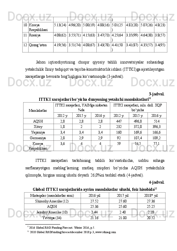 )
10 Koreya 
Respublikasi 5.13(24) 4.96(20) 5.00(19) 4.88(16) 5.01(25
) 4.82(20) 5.07(26) 4.8(23)
11 Rossiya 4.08(62) 3.55(71) 4.15(63) 3.47(73) 4.25(64
) 3.35(99) 4.64(38) 3.8(57)
12 Qozog‘iston 4.19(56) 3.51(74) 4.08(67) 3.43(78) 4.41(50
) 3.41(87) 4.35(57) 3.4(95)
Jahon   iqtisodiyotining   chuqur   qiyosiy   tahlili   innovatsiyalar   sohasidagi
yetakchilik Ilmiy tadqiqot va tajriba-konstruktorlik ishlari (ITTKI)ga ajratilayotgan
xarajatlarga bevosita bog‘liqligini k о ‘rsatmoqda (3-jadval). 
3-jadval.
ITTKI xarajatlari b о ‘yicha dunyoning yetakchi mamlakatlari 11
Mamlakatlar ITTKI xarajatlari, YAIMga nisbatan
%da ITTKI xarajatlari, mln. doll. XQP
b о ‘yicha
2012 y. 2015 y. 2016 y. 2012 y. 2015 y. 2016 y.
AQSH 2,8 2,8 2,8 447 496,8 514
Xitoy 1,8 2 2 232 372,8 396,3
Yaponiya 3,4 3,4 3,4 160 169,6 166,6
Germaniya 2,8 2,9 2,9 92 107,4 109,2
Koreya
Respublikasi 3,6 4 4 59 74,5 77,1
ITTKI   xarajatlari   tarkibining   tahlili   k о‘ rsatishicha ,   ushbu   sohaga
sarflanayotgan   mablag ‘ larning   mutlaq   miqdori   b о‘ yicha   AQSH   yetakchilik
qilmoqda ,  birgina   uning   ulushi   deyarli  26,0% ni   tashkil   etadi  (4- jadval ). 
4-jadval. 
Global ITTKI xarajatlarida ayrim mamlakatlar ulushi, foiz hisobida 12
Mintaqalar (mamlakatlar soni) 2016 yil 2017 yil 2018* yil
Shimoliy Amerika (12) 27.52 27.60 27.36
AQSH 25.36 25.60 25.25
Janubiy Amerika (10) 2.44 2.40 2.28
Yevropa (34) 21.16 21.00 20.52
11
 2016 Global R&D Funding Forecast. Winter 2016,  р .5.
12
 
 2018 Global R&Dfunding forecastdecember 2018 p.3, www.rdmag.com 