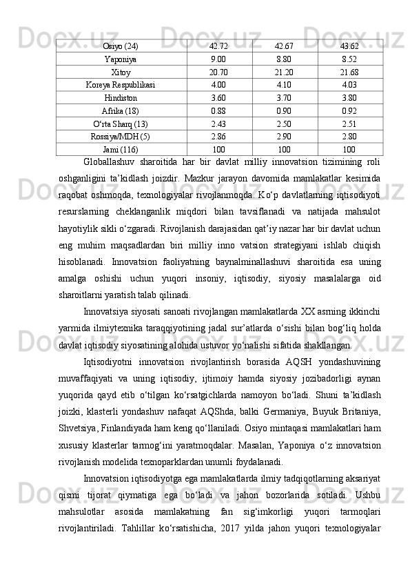 Osiyo (24) 42.72 42.67 43.62
Yaponiya 9.00 8.80 8.52
Xitoy 20.70 21.20 21.68
Koreya Respublikasi 4.00 4.10 4.03
Hindiston 3.60 3.70 3.80
Afrika (18) 0.88 0.90 0.92
О‘rta Sharq (13) 2.43 2.50 2.51
Rossiya/MDH (5) 2.86 2.90 2.80
Jami (116) 100 100 100
Globallashuv   sharoitida   har   bir   davlat   milliy   innovatsion   tizimining   roli
oshganligini   ta’kidlash   joizdir.   Mazkur   jarayon   davomida   mamlakatlar   kesimida
raqobat   oshmoqda,   texnologiyalar   rivojlanmoqda.   Ko‘p   davlatlarning   iqtisodiyoti
resurslarning   cheklanganlik   miqdori   bilan   tavsiflanadi   va   natijada   mahsulot
hayotiylik sikli o‘zgaradi. Rivojlanish darajasidan qat’iy nazar har bir davlat uchun
eng   muhim   maqsadlardan   biri   milliy   inno   vatsion   strategiyani   ishlab   chiqish
hisoblanadi.   Innovatsion   faoliyatning   baynalminallashuvi   sharoitida   esa   uning
amalga   oshishi   uchun   yuqori   insoniy,   iqtisodiy,   siyosiy   masalalarga   oid
sharoitlarni yaratish talab qilinadi. 
Innovatsiya siyosati sanoati rivojlangan mamlakatlarda XX asrning ikkinchi
yarmida   ilmiytexnika   taraqqiyotining   jadal   sur’atlarda   о ‘sishi   bilan   bog‘liq   holda
davlat iqtisodiy siyosatining alohida ustuvor y о ‘nalishi sifatida shakllangan.
Iqtisodiyotni   innovatsion   rivojlantirish   borasida   AQSH   yondashuvining
muvaffaqiyati   va   uning   iqtisodiy,   ijtimoiy   hamda   siyosiy   jozibadorligi   aynan
yuqorida   qayd   etib   о ‘tilgan   k о ‘rsatgichlarda   namoyon   b о ‘ladi.   Shuni   ta’kidlash
joizki,   klasterli   yondashuv   nafaqat   AQShda,   balki   Germaniya,   Buyuk   Britaniya,
Shvetsiya, Finlandiyada ham keng q о ‘llaniladi. Osiyo mintaqasi mamlakatlari ham
xususiy   klasterlar   tarmog‘ini   yaratmoqdalar.   Masalan,   Yaponiya   о ‘z   innovatsion
rivojlanish modelida texnoparklardan unumli foydalanadi. 
Innovatsion iqtisodiyotga ega mamlakatlarda ilmiy tadqiqotlarning aksariyat
qismi   tijorat   qiymatiga   ega   b о ‘ladi   va   jahon   bozorlarida   sotiladi.   Ushbu
mahsulotlar   asosida   mamlakatning   fan   sig‘imkorligi   yuqori   tarmoqlari
rivojlantiriladi.   Tahlillar   k о ‘rsatishicha,   2017   yilda   jahon   yuqori   texnologiyalar