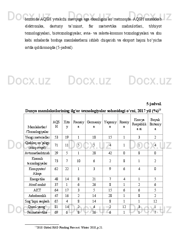 bozorida AQSH yetakchi mavqega ega ekanligini k о ‘rsatmoqda. AQSH murakkab
elektronika,   dasturiy   ta’minot,   far   matsevtika   mahsulotlari,   tibbiyot
texnologiyalari,   biotexnologiyalar,   avia-   va   raketa-kosmos   texnologiyalari   va   shu
kabi   sohalarda   boshqa   mamlakatlarni   ishlab   chiqarish   va   eksport   hajmi   b о ‘yicha
ortda qoldirmoqda (5-jadval). 
5-jadval. 
Dunyo mamlakatlarining ilg‘or texnologiyalar sohasidagi  о ‘rni, 2017 yil (%) 13
Mamlakatlar/
/Texnologiyalar AQS
H Xito
y Fransiy
a Germaniy
a Yaponiy
a Rossiy
a Koreya
Respublik
a si Buyuk
Britaniy
a
Yangi materiallar 53 19 1 18 15 1 3 2
Qishloq xо‘jaligi
(oziq-ovqat) 71 11 5 5 4 1 1 4
Avtomatlashtirish 29 5 1 28 42 0 8 0
Kosmik
texnologiyalar 73 7 10 6 2 8 1 2
Kompyuter/
Aloqa 62 22 1 3 9 6 4 0
Energetika 48 14 8 21 7 4 1 5
Atrof-muhit 37 1 6 26 8 1 2 6
AKT 64 17 3 5 15 6 6 5
Asbobsozlik 47 16 2 14 28 1 8 2
Sog‘liqni saqlash 65 4 8 14 8 1 1 12
Qurol-yarog‘ 81 14 2 4 2 12 3 1
Farmatsevtika 69 6 8 16 6 1 1 7
13
 2018 Global R&D Funding Forecast. Winter  2018, р.21. 