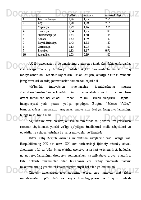 ballar xarajatlar samaradorligi
1. Janubiy Koreya 2,26 1,75 2,55
2. AQSH 1,80 1,28 2,16
3. Yaponiya 1,79 1,16 2,25
4. Shvetsiya 1,64 1,25 1,88
5. Niderlandiyaiya 1,55 1,40 1,55
6. Kanada 1,42 1,39 1,32
7. Buyuk Britaniya 1,42 1,33 1,37
8. Germaniya 1,12 1,05 1,09
9. Fransiya 1,12 1,17 0,96
10. Avstraliya 1,02 0,89 1,05
 
AQSH   innovatsion   rivojlanishining   о‘ziga   xos   jihati   shundaki,   unda   davlat
ahamiyatiga   molik   yirik   ilmiy   loyihalar   AQSH   hukumati   tomonidan   tо‘liq
moliyalashtiriladi.   Mazkur   loyihalarni   ishlab   chiqish,   amalga   oshirish   venchur
jamg‘armalari va tadqiqot markazlari tomonidan bajariladi. 
Ma’lumki,   innovatsion   rivojlanishni   ta’minlashning   muhim
shartsharoitlaridan   biri   –   tegishli   infratuzilma   yaratishdir   va   bu   muammo   ham
davlat   tomonidan   hal   etiladi.   “Ilm-fan   –   ta’lim   –   ishlab   chiqarish   –   kapital”
integratsiyasi   juda   yaxshi   y о ‘lga   q о ‘yilgan.   Birgina   “Silicon   Valley”
texnoparkidagi   innovatsion   jarayonlar,   innovatsion   faoliyat   keng   rivojlanganligi
bunga misol b о ‘la oladi. 
AQShda   innovatsion   rivojlanishni   ta’minlashda   soliq   tizimi   imtiyozlaridan
samarali   foydalanish   yaxshi   y о ‘lga   q о ‘yilgan,   intellektual   mulk   subyektlari   va
obyektlarini soliqqa tortishda bir qator imtiyozlar q о ‘llaniladi. 
Xitoy   Xalq   Respublikasining   innovatsion   rivojlanish   y о ‘li   о ‘ziga   xos.
Respublikaning   XX   asr   oxiri   XXI   asr   boshlaridagi   ijtimoiy-iqtisodiy   ahvoli
aholining   jadal   sur’atlar   bilan   о ‘sishi,   energiya   resurslari   yetishmasligi,   hududlar
notekis   rivojlanganligi,   ekologiya   yomonlashuvi   va   inflyatsiya   g‘oyat   yuqoriligi
kabi   dolzarb   muammolar   bilan   tavsiflanar   edi.   Xitoy   hukumati   mazkur
muammolarning yechimini investitsiyalar orqali hal etish y о ‘lini tanladi. 
Xitoyda   innovatsion   rivojlanishning   о ‘ziga   xos   tamoyili   chet   eldan
investitsiyalarni   jalb   etish   va   tayyor   texnologiyalarni   xarid   qilish,   ishlab