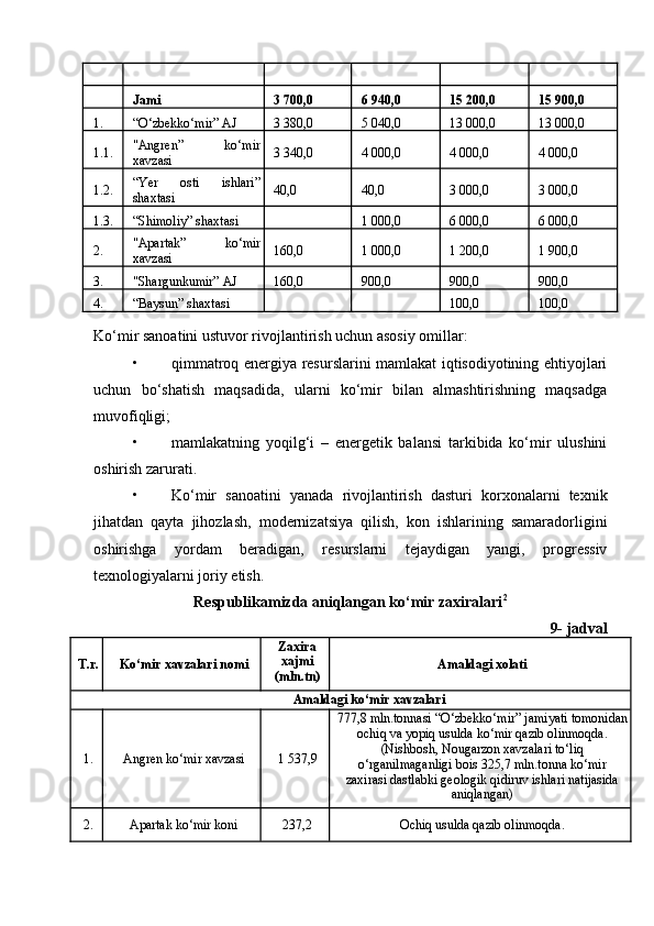 Jami 3  700,0 6 940,0 15 200,0 15 900,0
1. “O‘zbekko‘mir” AJ 3 380,0 5 040,0 13 000,0 13 000,0
1.1. "Angren”   ko‘mir
xavzasi 3 340,0 4 000,0 4 000,0 4 000,0
1.2. “Yer   osti   ishlari”
shaxtasi 40,0 40,0 3 000,0 3 000,0
1.3. “Shimoliy” shaxtasi 1 000,0 6 000,0 6 000,0
2. "Apartak”   ko‘mir
xavzasi 160,0 1 000,0 1 200,0 1 900,0
3. "Shargunkumir” AJ 160,0 900,0 900,0 900,0
4. “Baysun” shaxtasi 100,0 100,0
 
Ko‘mir sanoatini ustuvor rivojlantirish uchun asosiy omillar: 
• qimmatroq energiya resurslarini mamlakat iqtisodiyotining ehtiyojlari
uchun   bo‘shatish   maqsadida,   ularni   ko‘mir   bilan   almashtirishning   maqsadga
muvofiqligi; 
• mamlakatning   yoqilg‘i   –   energetik   balansi   tarkibida   ko‘mir   ulushini
oshirish zarurati. 
• Ko‘mir   sanoatini   yanada   rivojlantirish   dasturi   korxonalarni   texnik
jihatdan   qayta   jihozlash,   modernizatsiya   qilish,   kon   ishlarining   samaradorligini
oshirishga   yordam   beradigan,   resurslarni   tejaydigan   yangi,   progressiv
texnologiyalarni joriy etish. 
Respublikamizda aniqlangan ko‘mir zaxiralari 2
9- jadval
T.r. Ko‘mir xavzalari nomi Zaxira
xajmi
(mln.tn) Amaldagi xolati
Amaldagi ko‘mir xavzalari
1. Angren ko‘mir xavzasi 1 537,9 777,8 mln.tonnasi “O‘zbekko‘mir” jamiyati tomonidan
ochiq va yopiq usulda ko‘mir qazib olinmoqda.
(Nishbosh, Nougarzon xavzalari to‘liq
o‘rganilmaganligi bois 325,7 mln.tonna ko‘mir
zaxirasi dastlabki geologik qidiruv ishlari natijasida
aniqlangan)
2. Apartak ko‘mir koni 237,2 Ochiq usulda qazib olinmoqda. 
