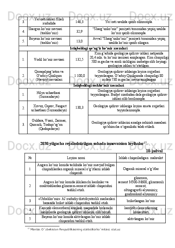 3. Yer osti ishlari filiali
xududida 146,3 Yer osti usulida qazib olinmoqda.
4. Shargun ko‘mir xavzasi
(toshko‘mir) 32,9 “Sharg‘unko‘mir” jamiyati tomonidan yopiq usulda
ko‘mir qazib olinmoqda.
5. Boysun ko‘mir xavzasi
(toshko‘mir) 13,0 Avval “Sharg‘unko‘mir” jamiyati tomonidan yopiq
usulda ko‘mir qazib olingan.
Istiqboldagi qo‘ng‘ir ko‘mir xavzalari
1. Vodil ko‘mir xavzasi 132,5 Kon g‘arbida geologiya qidiruv ishlari natijasida
20,4 mln. tn ko‘mir zaxirasi aniqlangan. Kon chuqurligi
500 m.gacha va axoli zichligini inobatga olib keyingi
geologiya ishlari to‘xtatilgan.
2. Qoraqalpog‘iston va
G‘arbiy Qizilqum
(Navoiy) xavzalari 1 100,0 Geologiya qidiruv ishlariga loyixa xujjatlari
tayyorlangan. G‘arbiy Qizilqumda chuqurligi 80
m.dan 730 m.gacha. xavza aniqlangan
Istiqboldagi toshko‘mir xavzalari
1. Nilyu uchastkasi
(Surxandaryo)
138,3 Geologiya qidiruv ishlariga loyixa xujjatlari
tayyorlangan.  Budjet xisobidan dala geologiya qidiruv
ishlari olib borilmoqda.
2. Xovuz, Oqsuv, Fangart
uchastkasi (Surxandaryo) Geologiya qidiruv ishlariga loyixa smeta xujjatlari
tayyorlanmoqda.
3. Guldara, Vuari, Zarmas,
Qumurli, Toshqo‘rg‘on
(Qashqadaryo) Geologiya qidiruv ishlarini amalga oshirish masalasi
qo‘shimcha o‘rganilishi talab etiladi.
2030 yilgacha rejalashtirilgan sohada innovatsion loyihalar 17
.
10-jadval
№ Loyixa nomi Ishlab chiqariladigan  mahsulot
1 Angren ko‘mir konida tarkibida ko‘mir mavjud bulgan
chiqindilardan organik mineral o‘g‘itlarni ishlab
chiqarish Organik mineral o‘g‘itlar
2 Angren ko‘mir konida ikkilamchi kaolinlar va
oxaktoshlardan glinozem-sement ishlab chiqarishni
tashkil etish. glinozem,
sement M500-M600, glinozemli
sement,
oltingugurtli alyuminiy,
goidrooksid alyuminiy
3 «Uzbekko‘mir» AJ xududiy distribyutorlik markazlari
bazasida briket ishlab chiqarishni tashkil etish. briketlangan ko‘mir
4 Kamyob elementlarni aniqlash maqsadida birlamchi
kaolinlarda geologiya qidiruv ishlarini olib borish. kamyob elementlarning
konsentrati
5 Baysun ko‘mir konida aktivlangan ko‘mir ishlab
chiqarishni tashkil etish. aktivlangan ko‘mir
17
 M а nb а : O`zbekiston Respublik а sining st а tistik а  ko`mit а si. stat.uz  