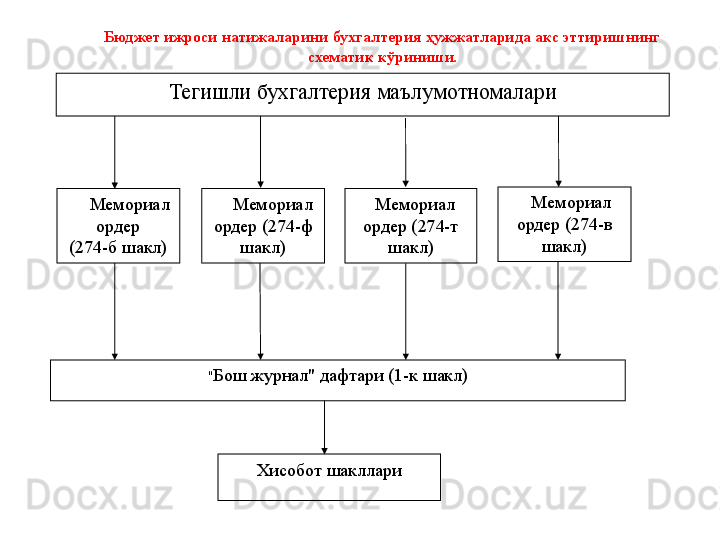 Бюджет ижроси натижаларини бухгалтерия ҳужжатларида акс эттиришнинг 
схематик кўриниши .
Тегишли бухгалтерия маълумотномалари
      Мемориал 
ордер
(274-б шакл)
" Бош журнал" дафтари  (1-к шакл)
Хисобот шакллари        Мемориал 
ордер (274-ф 
шакл)     Мемориал 
ордер (274-т 
шакл)      Мемориал 
ордер (274-в 
шакл) 