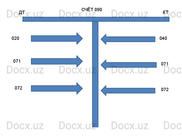 СЧЁТ 090
ДТ         КТ
020
071
072 040
071
072 