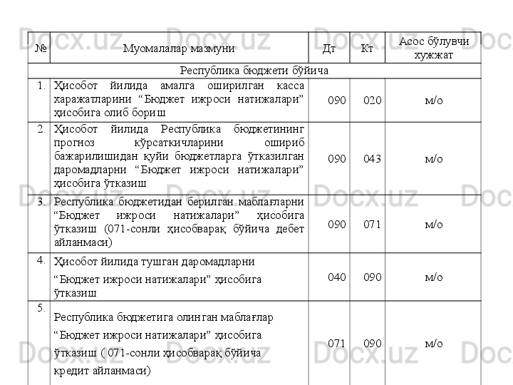 № Муомалалар мазмуни Дт Кт Асос бўлувчи 
хужжат
Республика бюджети бўйича
1. Ҳисобот  йилида  амалга  оширилган  касса 
харажатларини  “Бюджет  ижроси  натижалари” 
ҳисобига олиб бориш 090 020 м/о
2. Ҳисобот  йилида  Республика  бюджетининг 
прогноз  кўрсаткичларини  ошириб 
бажарилишидан  қуйи  бюджетларга  ўтказилган 
даромадларни  “Бюджет  ижроси  натижалари” 
ҳисобига ўтказиш 090 043 м/о
3. Республика  бюджетидан  берилган  маблағларни 
“Бюджет  ижроси  натижалари”  ҳисобига 
ўтказиш  (071-сонли  ҳисобварақ  бўйича  дебет 
айланмаси) 090 071 м/о
4.
Ҳисобот йилида тушган даромадларни
“ Бюджет ижроси натижалари” ҳисобига 
ўтказиш 040 090 м/о
5.
Республика бюджетига олинган маблағлар
“ Бюджет ижроси натижалари” ҳисобига 
ўтказиш ( 071-сонли ҳисобварақ бўйича 
кредит айланмаси) 071 090 м/о