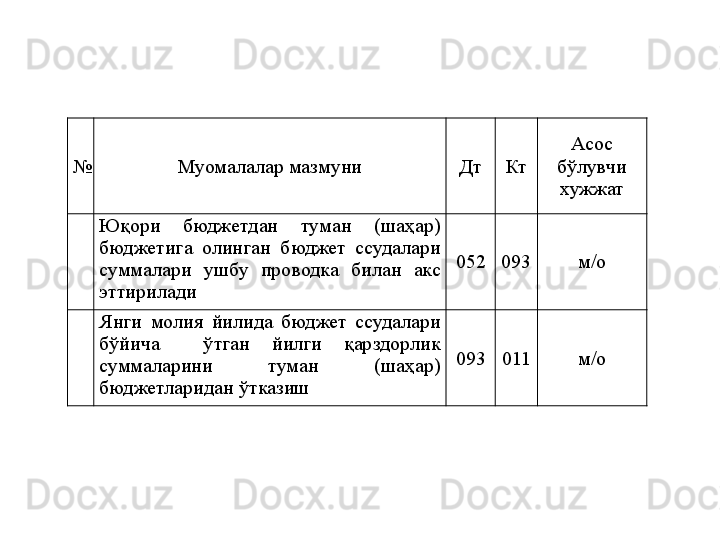 № Муомалалар мазмуни Дт Кт Асос 
бўлувчи 
хужжат
Юқори  бюджетдан  туман  (шаҳар) 
бюджетига  олинган  бюджет  ссудалари 
суммалари  ушбу  проводка  билан  акс 
эттирилади 052 093 м/о
Янги  молия  йилида  бюджет  ссудалари 
бўйича    ўтган  йилги  қарздорлик 
суммаларини  туман  (шаҳар) 
бюджетларидан ўтказиш  093 011 м/о 