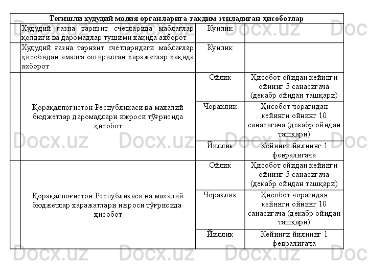 Тегишли худудий молия органларига тақдим этиладиган ҳисоботлар
Худудий  ғазна  тарнзит  счётларида  маблағлар 
қолдиғи ва даромадлар тушими хақида ахборот Кунлик
Худудий  ғазна  тарнзит  счётларидаги  маблағлар 
ҳисобидан  амалга  оширилган  харажатлар  хақида 
ахборот Кунлик
Қорақалпоғистон Республикаси ва махалий 
бюджетлар даромадлари ижроси тўғрисида 
ҳисобот Ойлик Ҳисобот ойидан кейинги 
ойнинг 5 санасигача
(декабр ойидан ташқари)
Чораклик Ҳисобот чорагидан 
кейинги ойнинг 10 
санасигача (декабр ойидан 
ташқари)
Йиллик Кейинги йилнинг 1 
февралигача
Қорақалпоғистон Республикаси ва махалий 
бюджетлар харажатлари ижроси тўғрисида  
ҳисобот Ойлик Ҳисобот ойидан кейинги 
ойнинг 5 санасигача
(декабр ойидан ташқари)
Чораклик Ҳисобот чорагидан 
кейинги ойнинг 10 
санасигача (декабр ойидан 
ташқари)
Йиллик Кейинги йилнинг 1 
февралигача