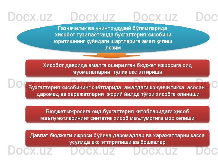 Ғазначилик ва унинг худудий бўлимларида  
хисобот тузилаётганда бухгалтерия хисобини 
юритишнинг қуйидаги шартларига амал қилиш 
лозим
Ҳисобот даврида амалга оширилган бюджет ижросига оид 
муомалаларни  тўлиқ акс эттириши
Бухгалтерия хисобининг счётларида  амалдаги қонунчиликка  асосан  
 даромад ва харажатларни  жорий йилда тўғри хисобга олиниши
Бюджет ижросига оид бухгалтерия китобларидаги ҳисоб 
маълумотларининг синтетик ҳисоб маълумотига мос келиши
Давлат бюджети ижроси бўйича даромадлар ва харажатларни касса 
усулида акс эттирилиши ва бошқалар       