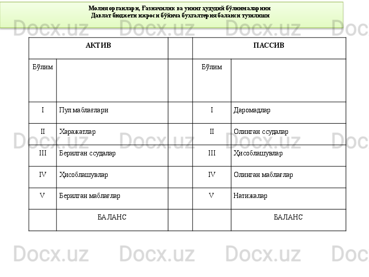 АКТИВ ПАССИВ
Бўлим Бўлим
I Пул маблағлари I Даромадлар
II Харажатлар II Олинган ссудалар
III Берилган ссудалар III Ҳисоблашувлар
IV Ҳисоблашувлар IV Олинган маблағлар
V Берилган маблағлар V Натижалар
БАЛАНС БАЛАНСМолия органлари, Ғазначилик ва унинг ҳудудий бўлинмаларини 
Давлат бюджети ижроси бўйича бухгалтерия баланси тузилиши  