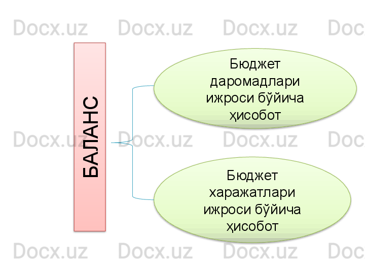 Бюджет 
даромадлари 
ижроси бўйича 
ҳисобот
Бюджет 
харажатлари 
ижроси бўйича 
ҳисоботБ
А
Л
А
Н
С    